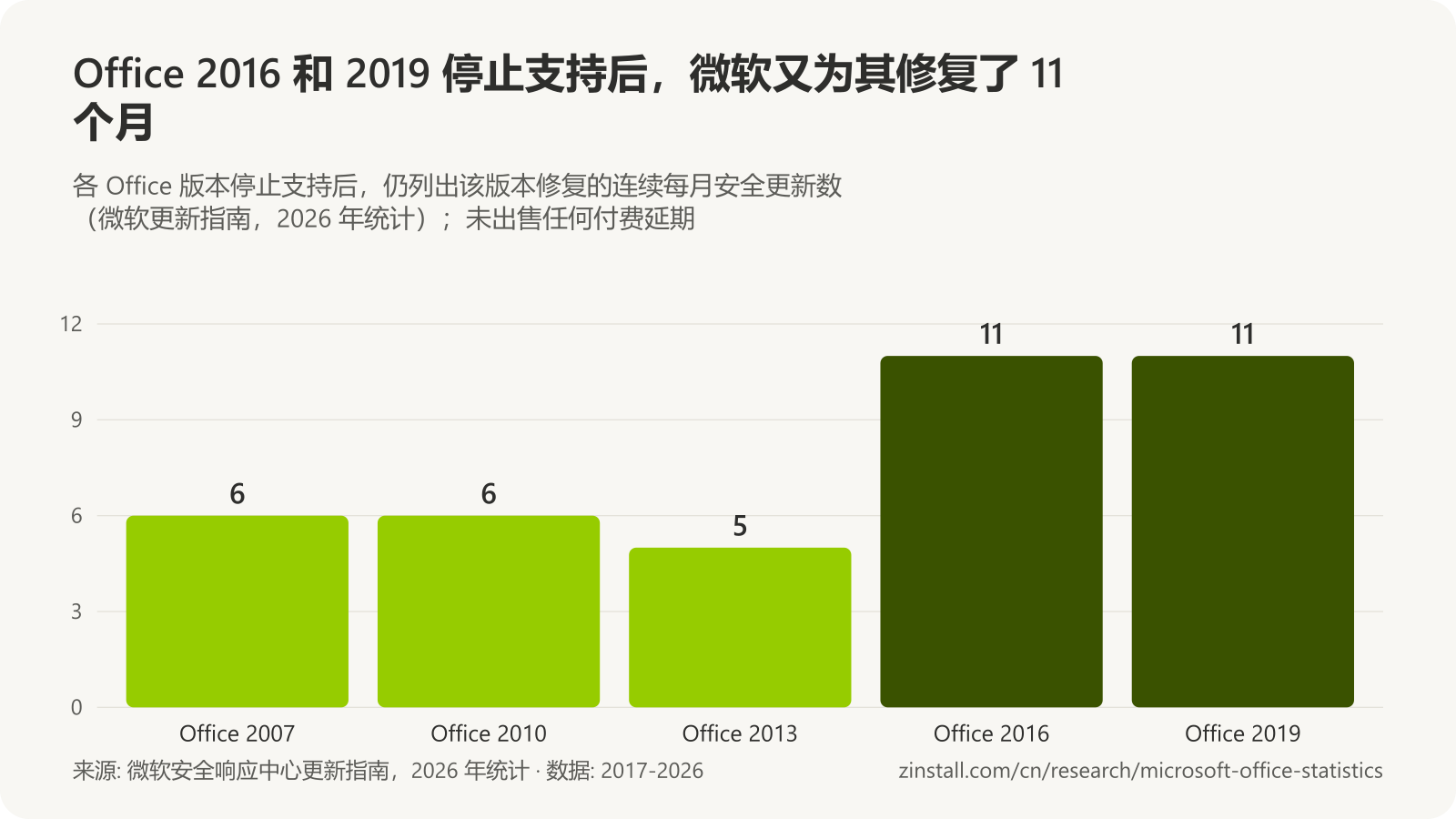 条形图,显示各 Office 版本停止支持后微软发布安全修复的月数:Office 2007 6,Office 2010 6,Office 2013 5,Office 2016 11,Office 2019 11。