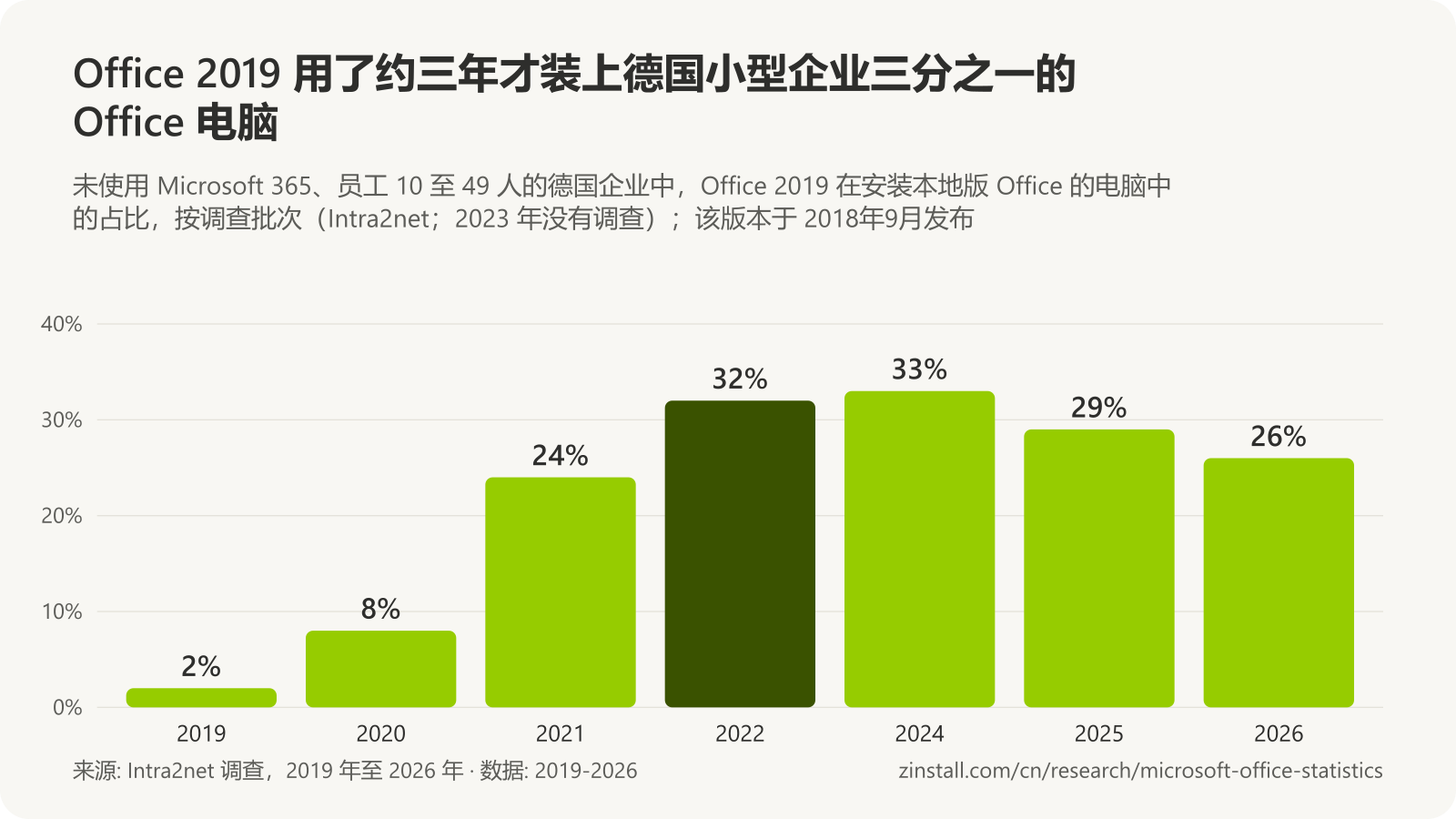 条形图,显示 Office 2019 在德国小型企业安装本地版 Office 的电脑中的占比:2019 年初 2%,2020 年 8%,2021 年 24%,2022 年 32%,2024 年 33%,2025 年 29%,2026 年 26%。