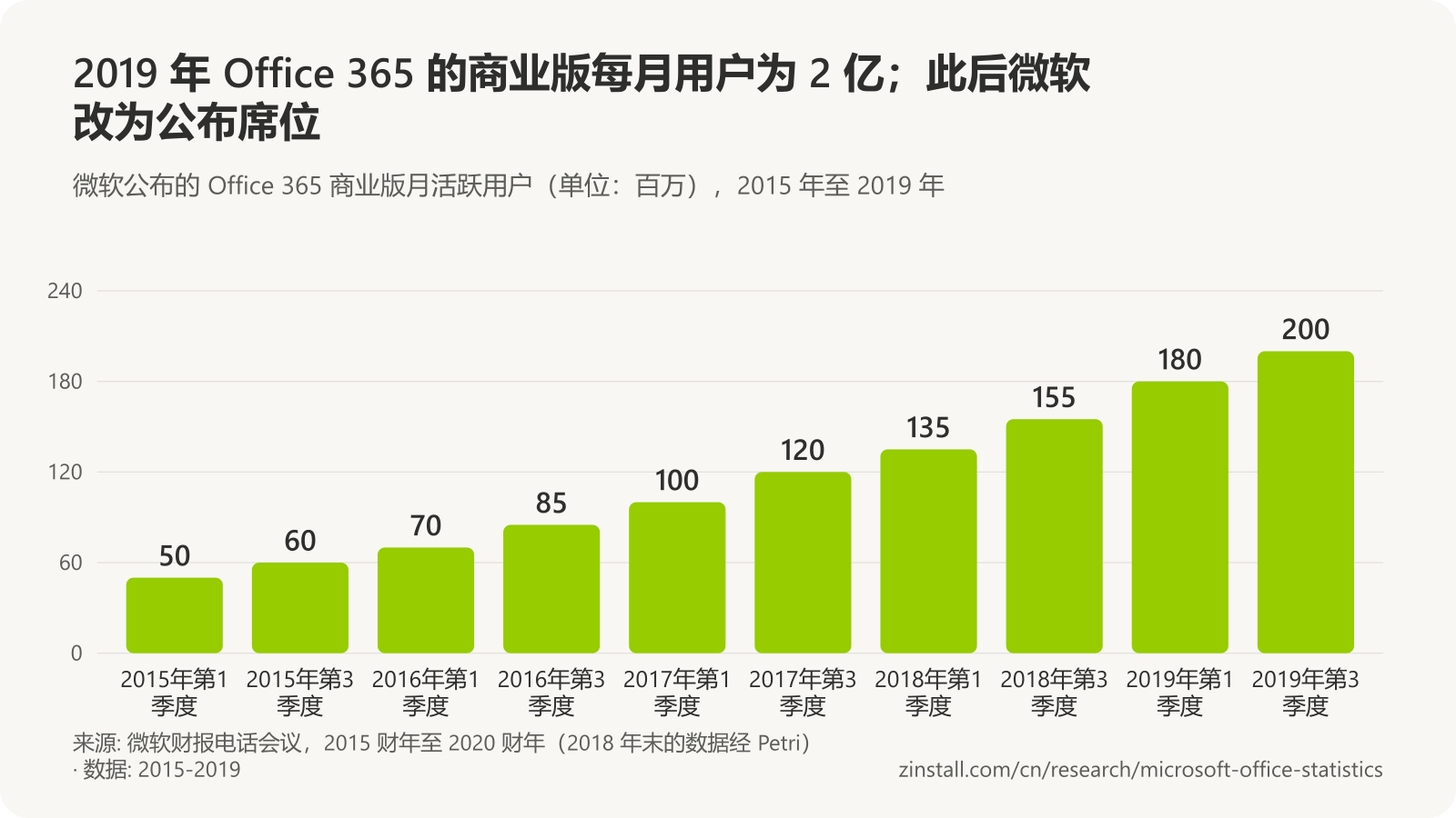 条形图,显示 Office 365 商业版月活跃用户(单位:百万),取每年截至 3 月和 9 月的季度:2015 年近 50 和 60,2016 年 70 和 85,2017 年 100 和 120,2018 年 135 和 155,2019 年 180 和 200。