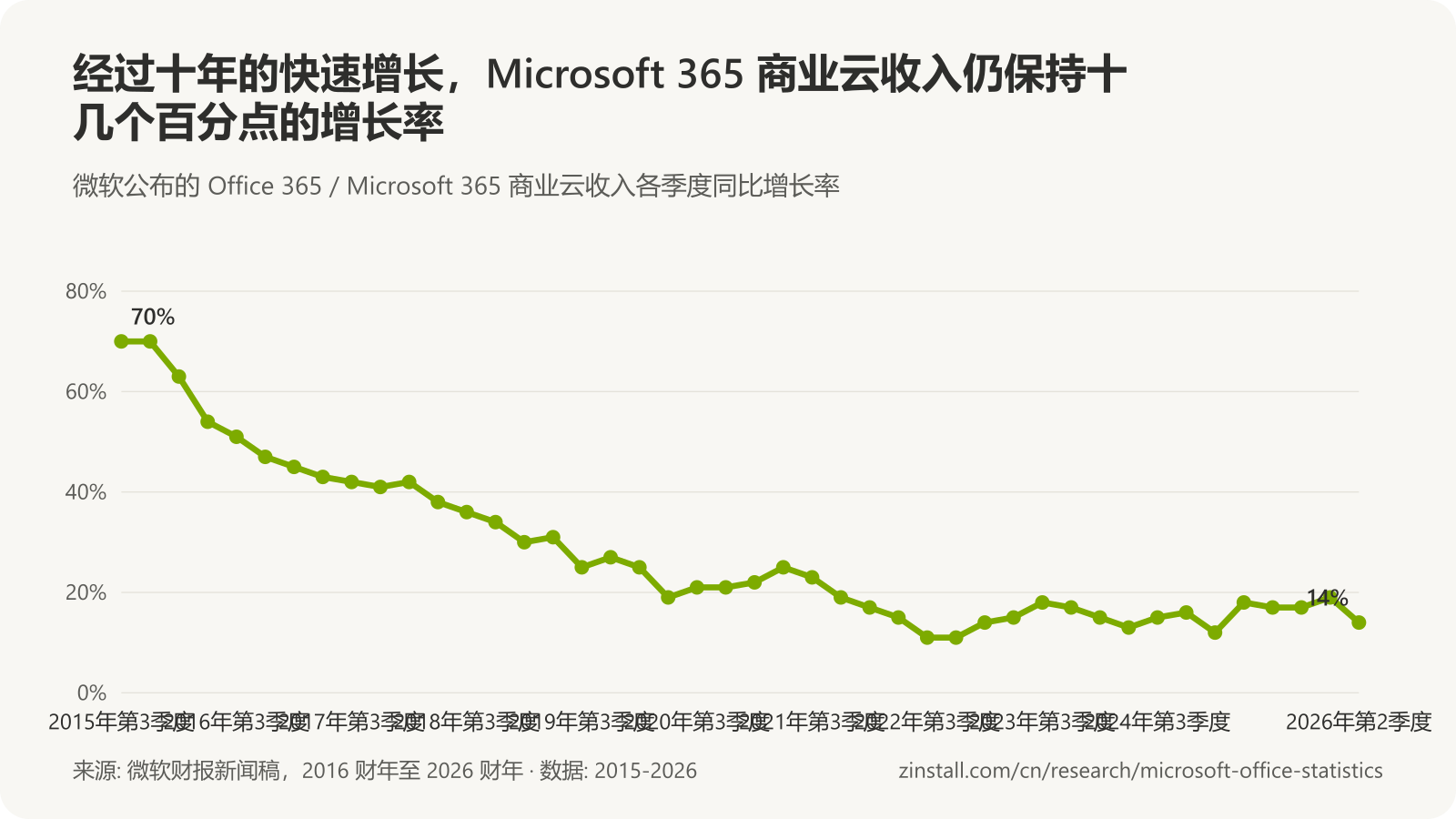 折线图,显示 Microsoft 365 商业云收入各季度的同比增长率:2015 年末 70%,2017 年末 41%,2019 年末 27%,2020 年末 21%,2022 年末 11%,2024 年末 16%,2026 年初 19%,2026 年年中 14%。
