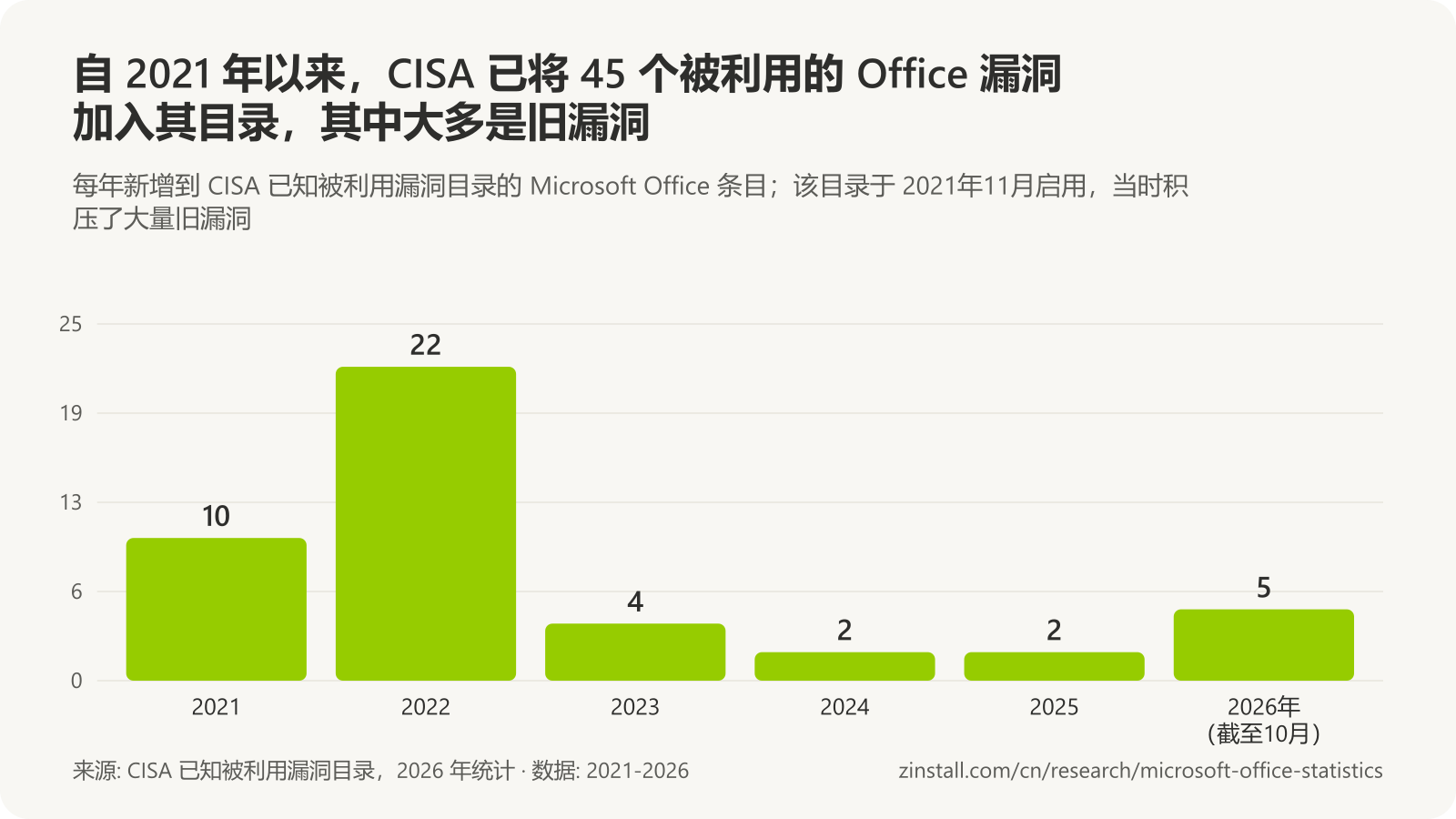 条形图,显示新增到 CISA 已知被利用漏洞目录的 Office 条目:2021 年 10 个,2022 年 22 个,2023 年 4 个,2024 年 2 个,2025 年 2 个,2026 年截至 10 月 5 个。