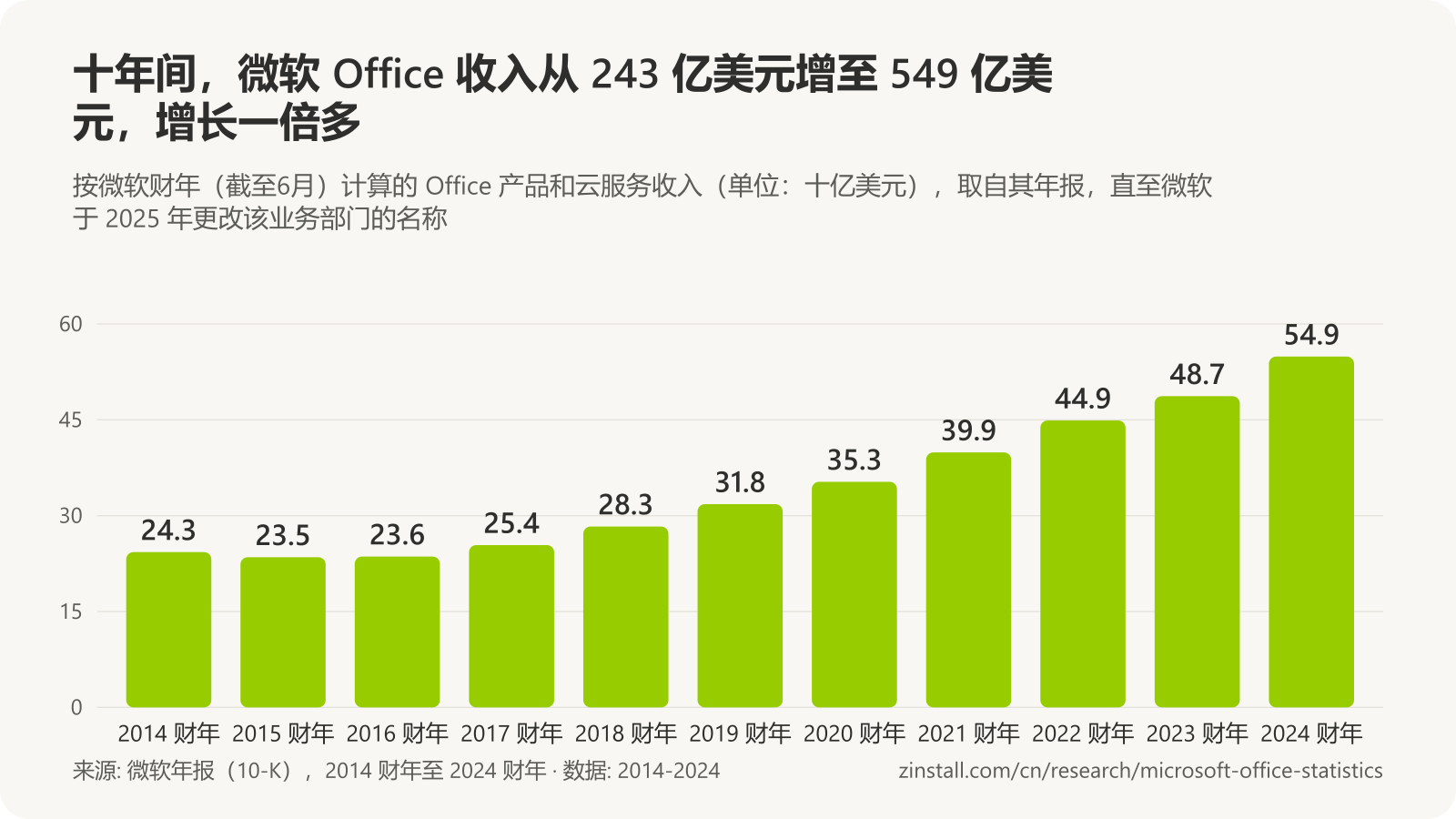 条形图,显示微软 Office 产品和云服务收入(单位:十亿美元):2014 财年 24.3,2015 年 23.5,2016 年 23.6,2017 年 25.4,2018 年 28.3,2019 年 31.8,2020 年 35.3,2021 年 39.9,2022 年 44.9,2023 年 48.7,2024 年 54.9。