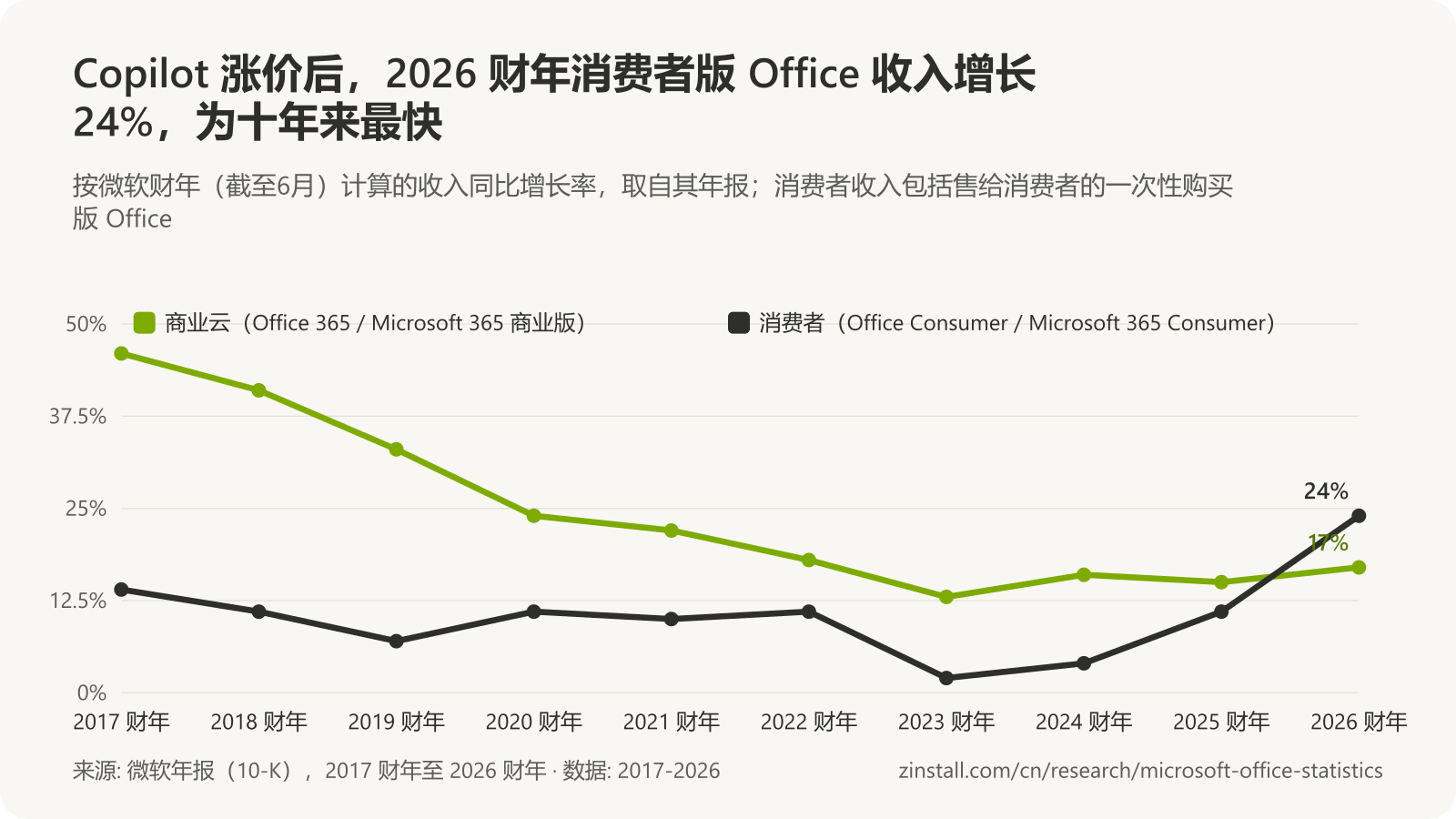折线图,显示微软 Office 收入按财年的增长率:商业云收入增长率从 2017 年的 46% 降至 2023 年的 13%,2026 年为 17%;消费者收入增长率在 2023 年的 2% 至 2026 年的 24% 之间。