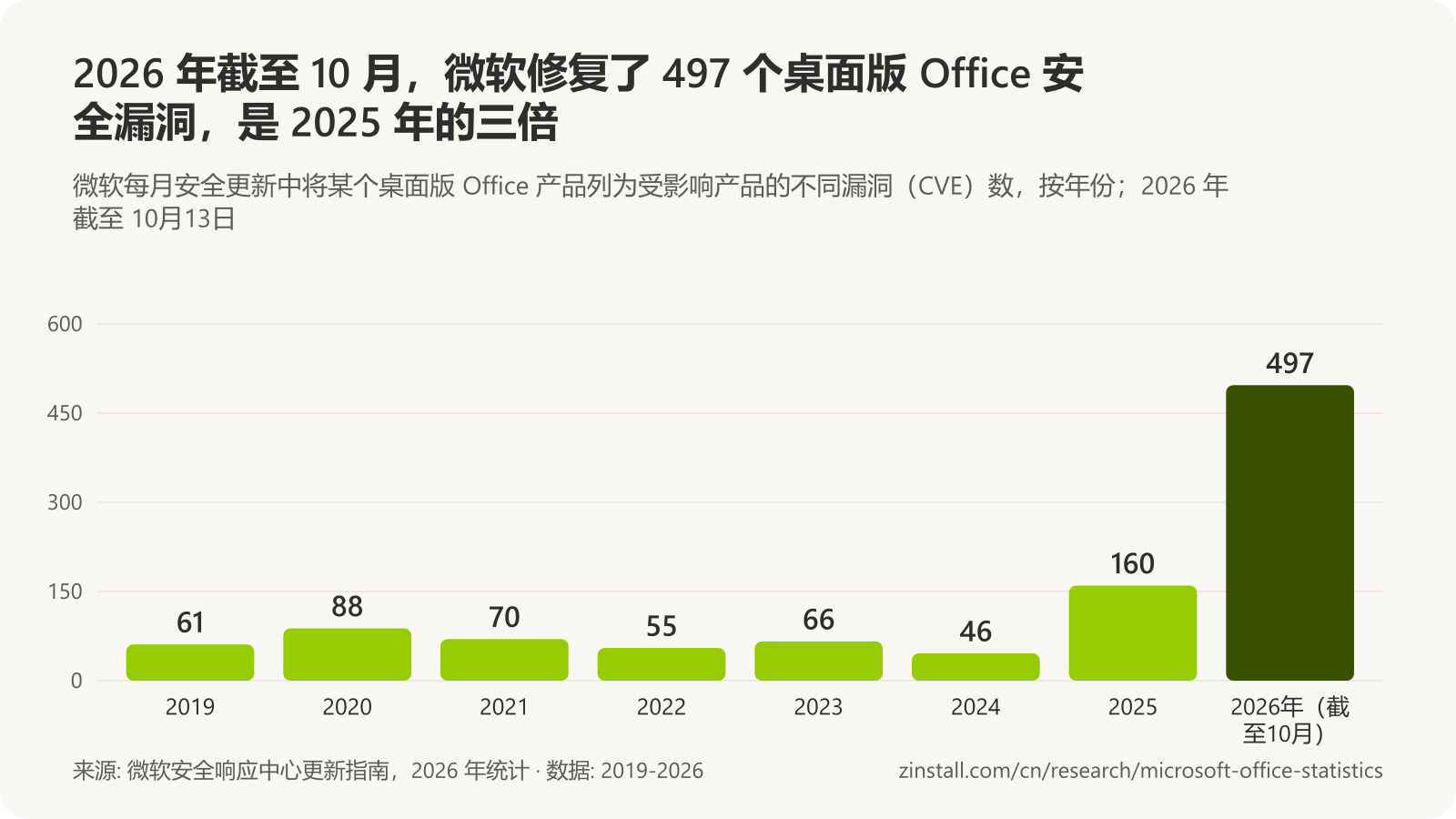 条形图,显示微软每月安全更新中的桌面版 Office 漏洞:2019 年 61 个,2020 年 88 个,2021 年 70 个,2022 年 55 个,2023 年 66 个,2024 年 46 个,2025 年 160 个,2026 年截至 10 月 497 个。