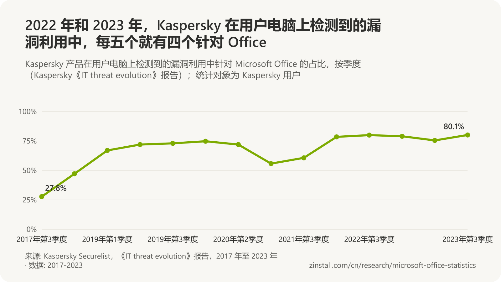 折线图,显示 Kaspersky 检测到的漏洞利用中针对 Office 的占比:2017年第3季度 27.8%,2018年第1季度 47.2%,2019 年和 2020 年约 72%,2021年第2季度 55.8%,2022 年至 2023年第3季度为 78.5% 至 80.1%。