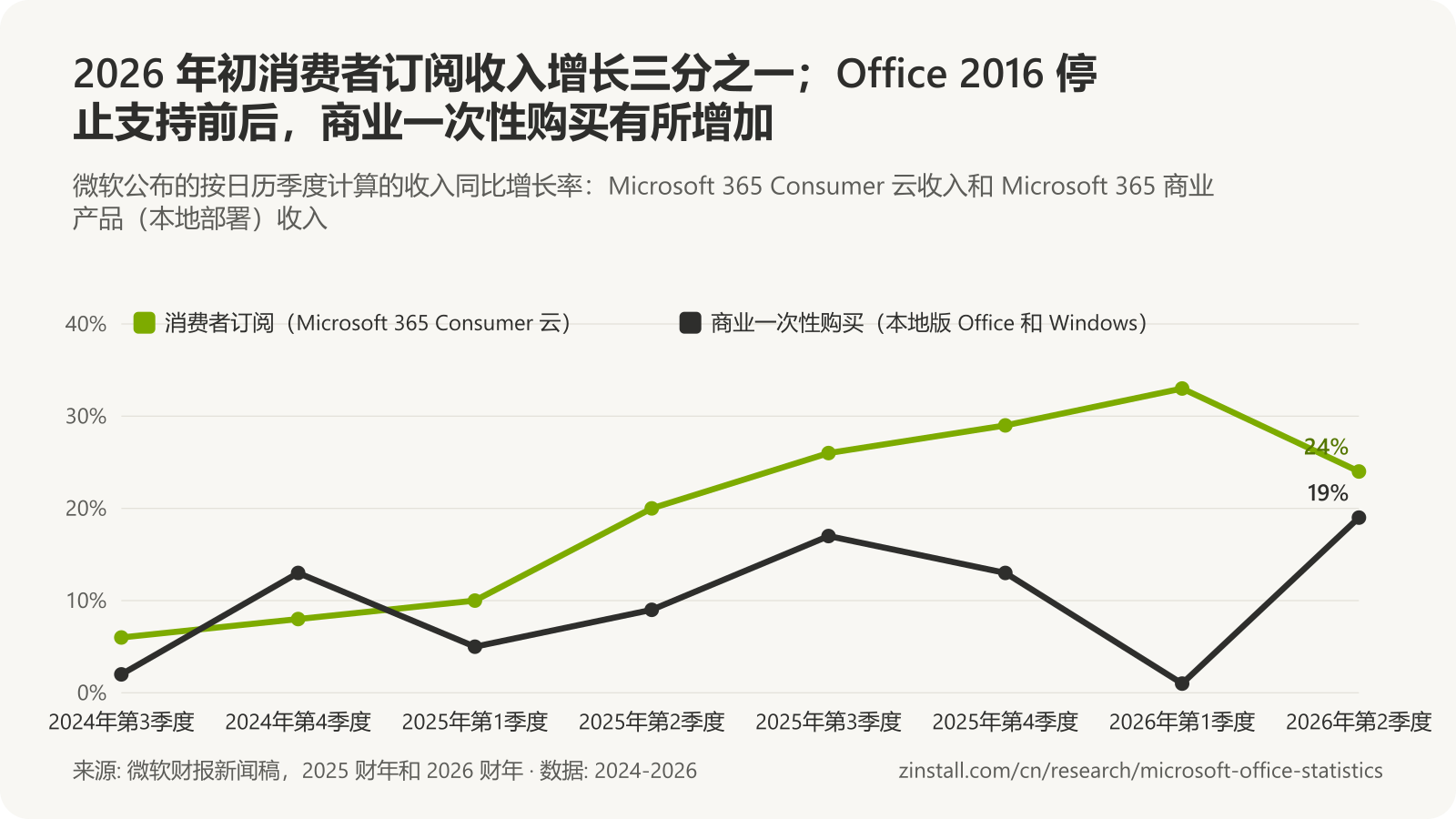 折线图,显示各季度收入增长率:Microsoft 365 Consumer 云收入增长率从 2024年第3季度的 6% 升至 2026年第1季度的 33%,2026年第2季度为 24%;本地部署商业版 Office 和 Windows 收入增长率在 1% 至 19% 之间。
