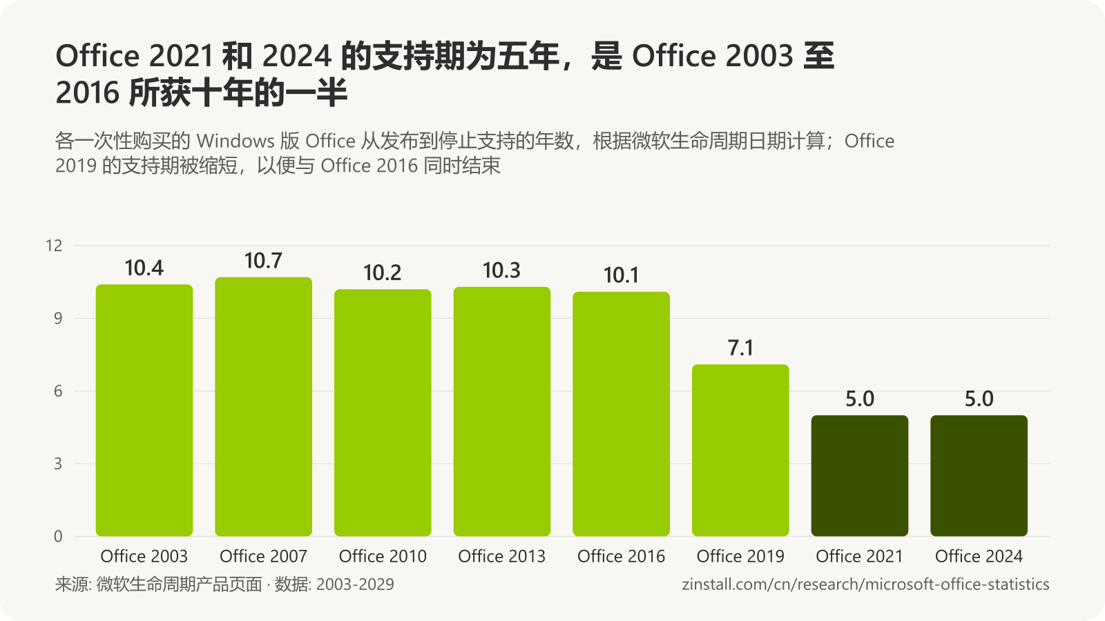 条形图,显示各 Windows 版 Office 获得的支持年数:Office 2003 10.4,Office 2007 10.7,Office 2010 10.2,Office 2013 10.3,Office 2016 10.1,Office 2019 7.1,Office 2021 5.0,Office 2024 5.0。