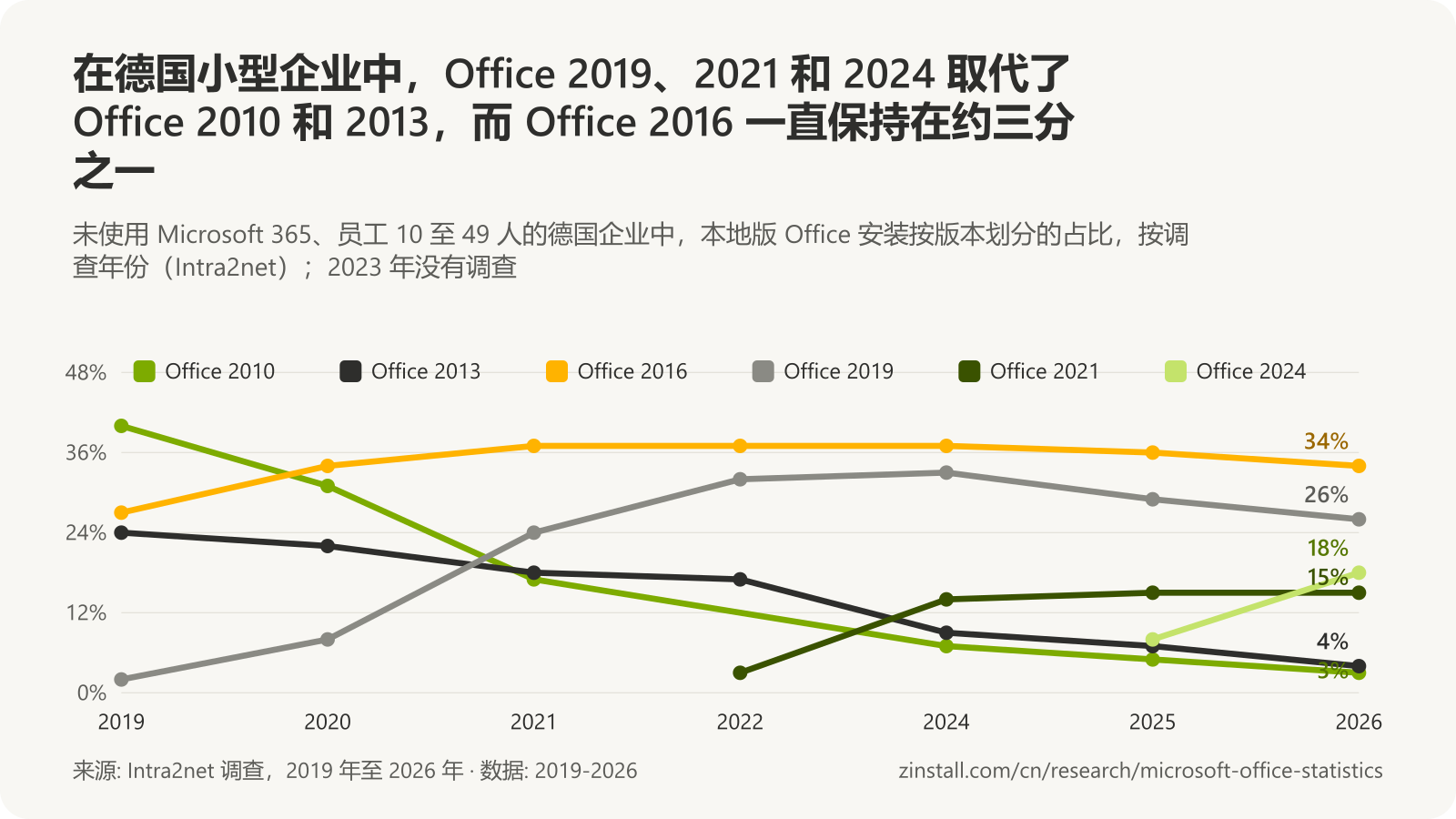 折线图,显示德国小型企业的 Office 版本:Office 2010 从 2019年1月的 40% 降至 2026 年的 3%,Office 2013 从 24% 降至 4%,Office 2016 保持在 27% 至 37% 之间,Office 2019 从 2% 升至 2024 年的 33%,2026 年为 26%,Office 2021 升至 15%,Office 2024 升至 18%。