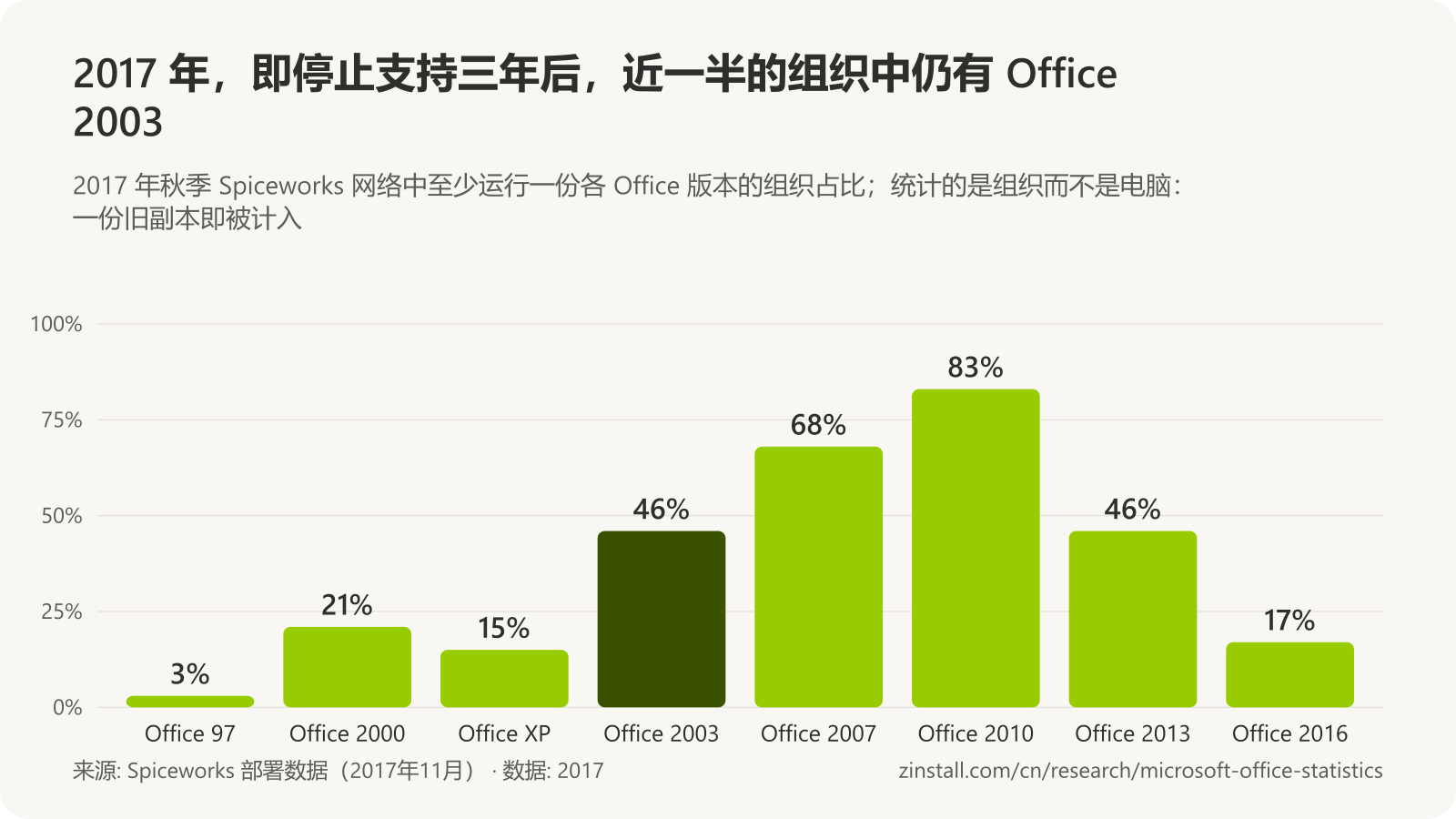 条形图,显示 Spiceworks 2017 年数据中运行各 Office 版本的组织:Office 97 3%,Office 2000 21%,Office XP 15%,Office 2003 46%,Office 2007 68%,Office 2010 83%,Office 2013 46%,Office 2016 17%。