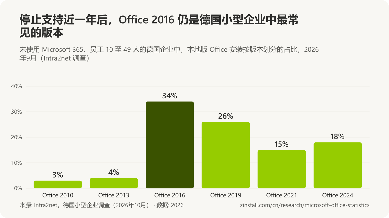 条形图,显示 2026年9月德国小型企业安装本地版 Office 的电脑上的 Office 版本:Office 2010 3%,Office 2013 4%,Office 2016 34%,Office 2019 26%,Office 2021 15%,Office 2024 18%。
