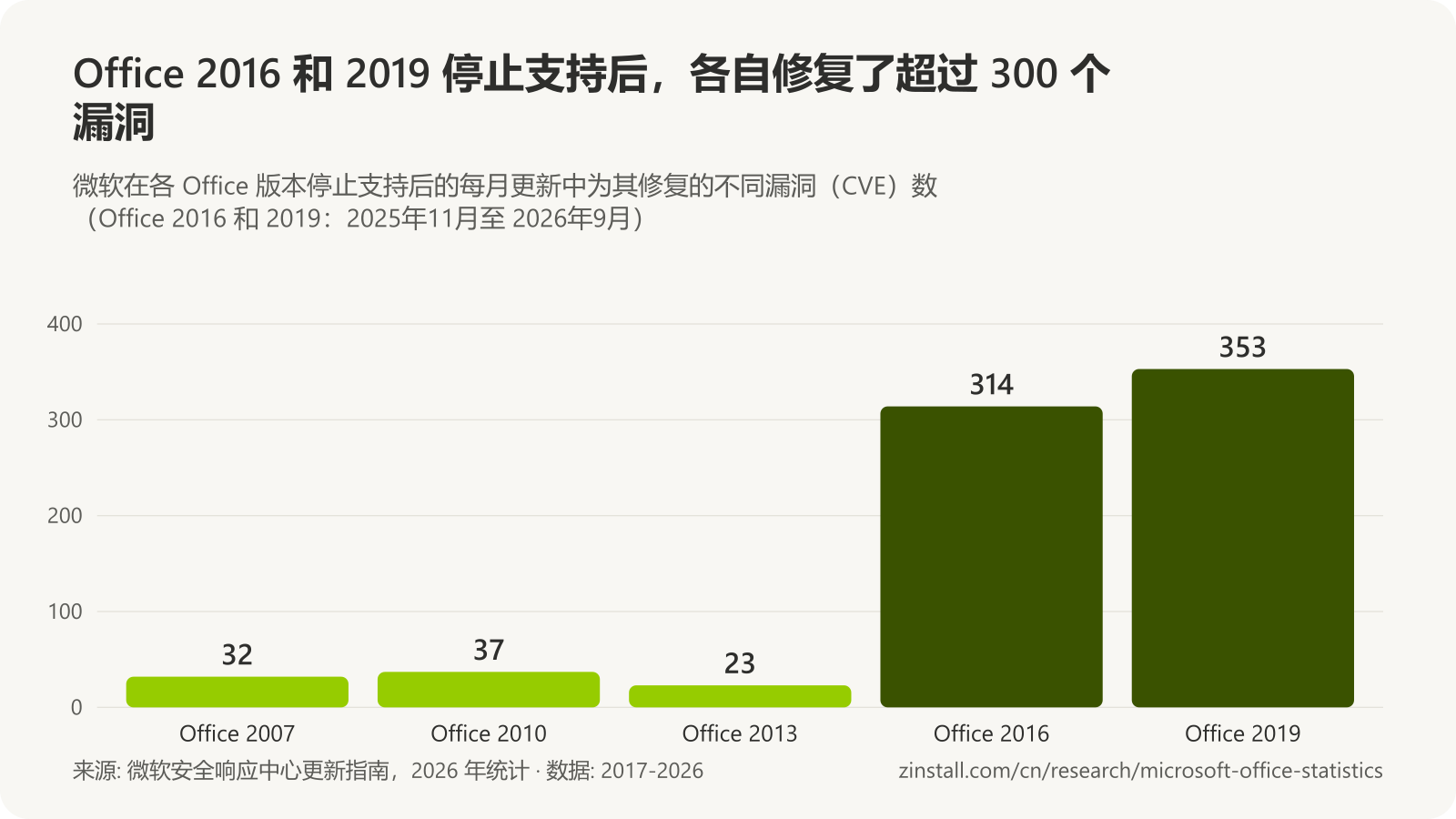 条形图,显示各 Office 版本停止支持后修复的漏洞数:Office 2007 32 个,Office 2010 37 个,Office 2013 23 个,Office 2016 314 个,Office 2019 353 个。