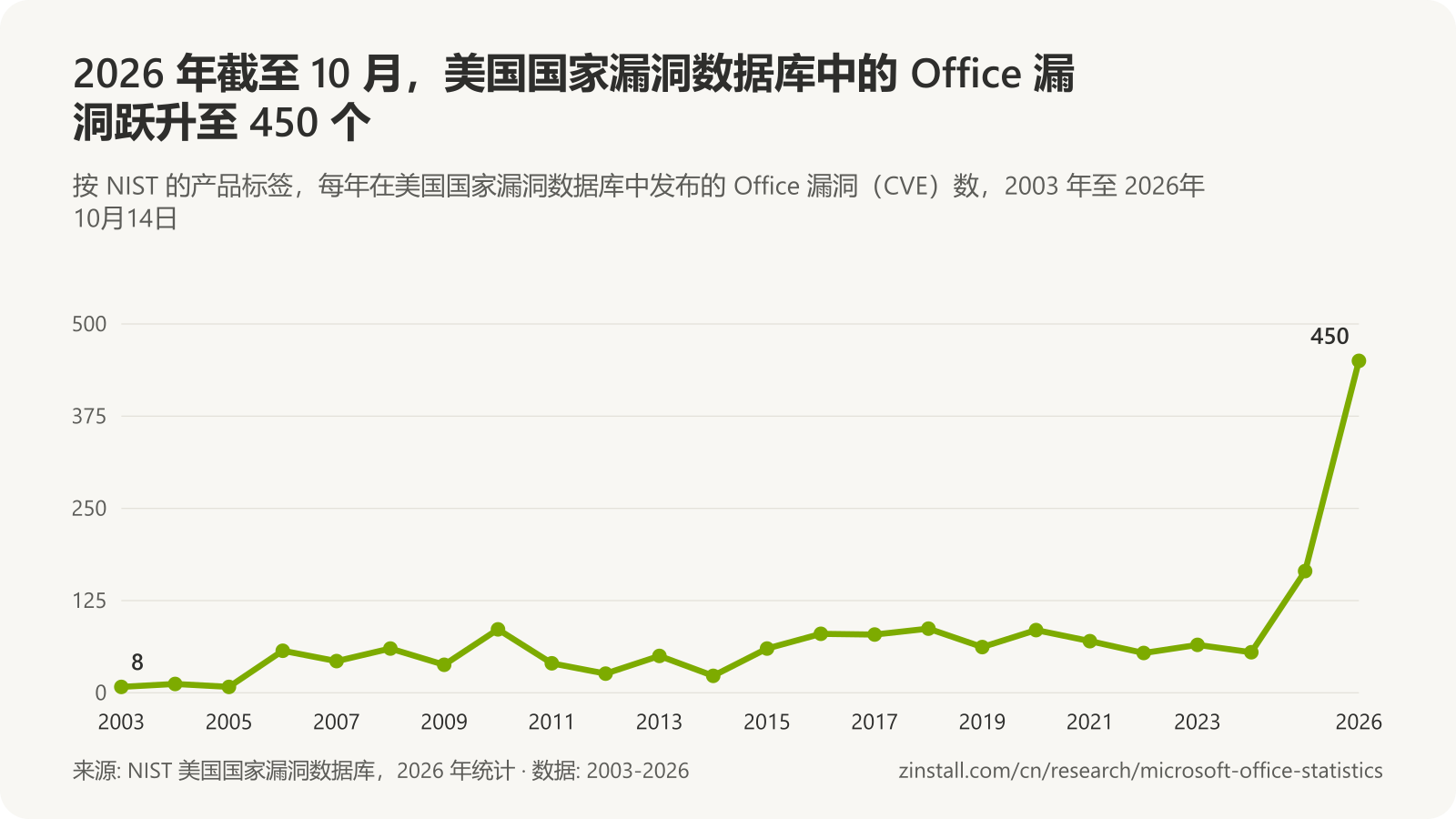 折线图,显示每年在 NVD 中发布的 Office 漏洞数:2003 年至 2024 年每年 8 至 87 个,2025 年 165 个,2026 年截至 10 月 450 个。