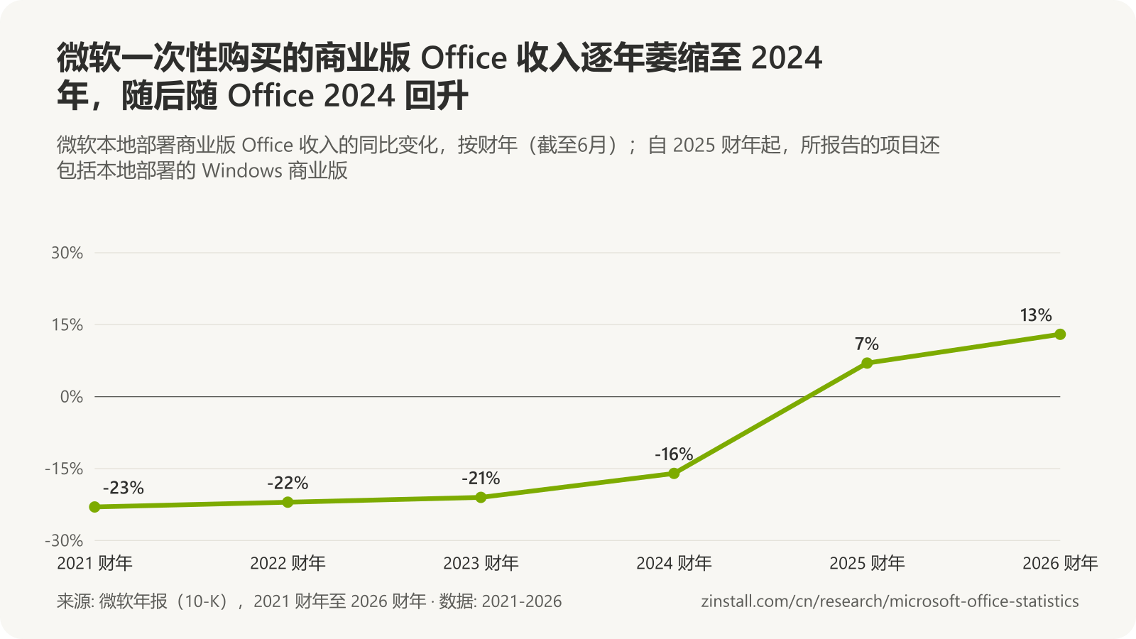 折线图,显示微软本地部署商业版 Office 收入的同比变化:2021 财年 -23%,2022 财年 -22%,2023 财年 -21%,2024 财年 -16%,随后 2025 财年 +7%,2026 财年 +13%。