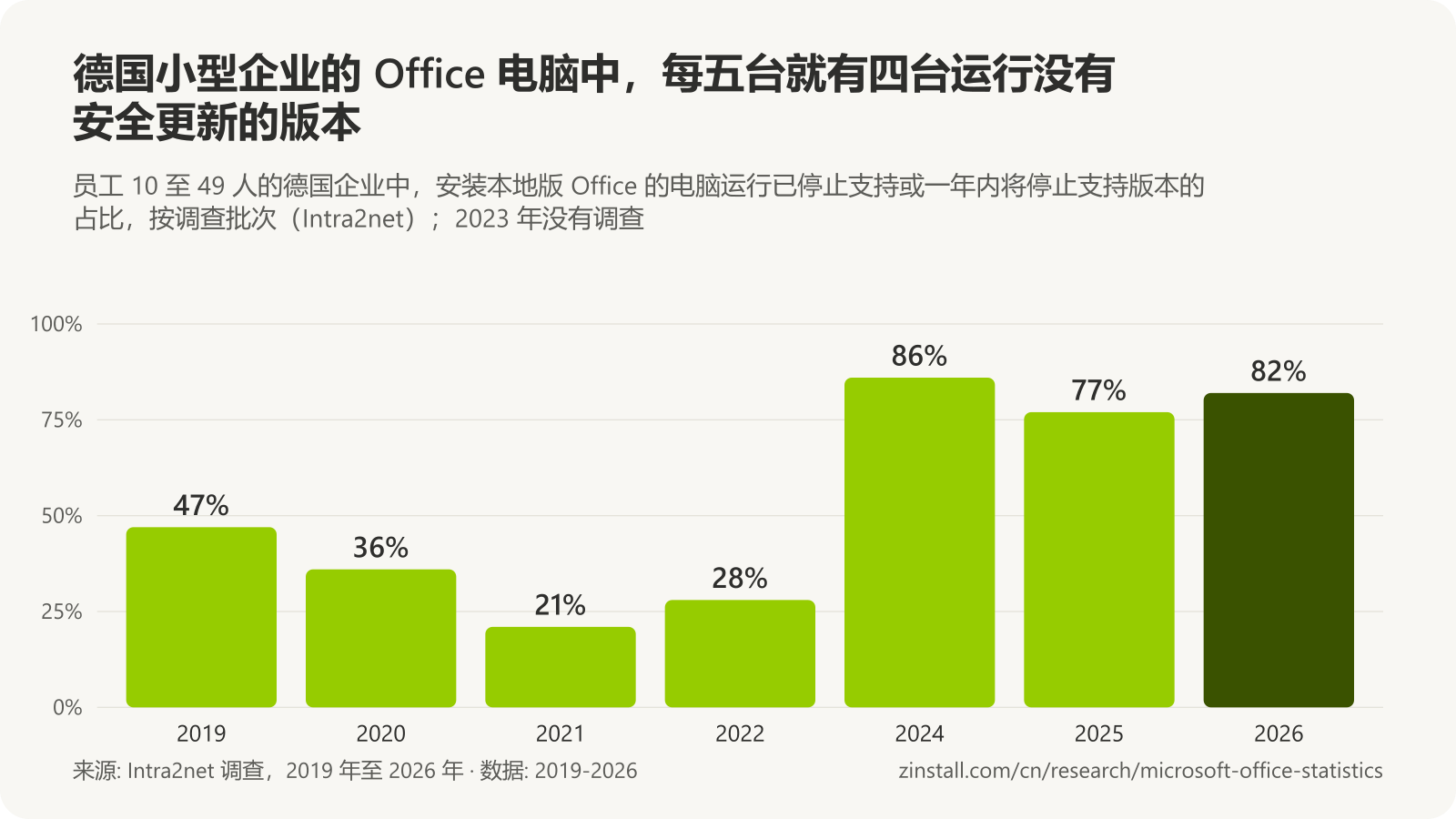 条形图,显示德国小型企业安装本地版 Office 的电脑中运行已不受支持或即将不受支持版本的占比:2019 年 47%,2020 年 36%,2021 年 21%,2022 年 28%,2024 年 86%,2025 年 77%,2026 年 82%。