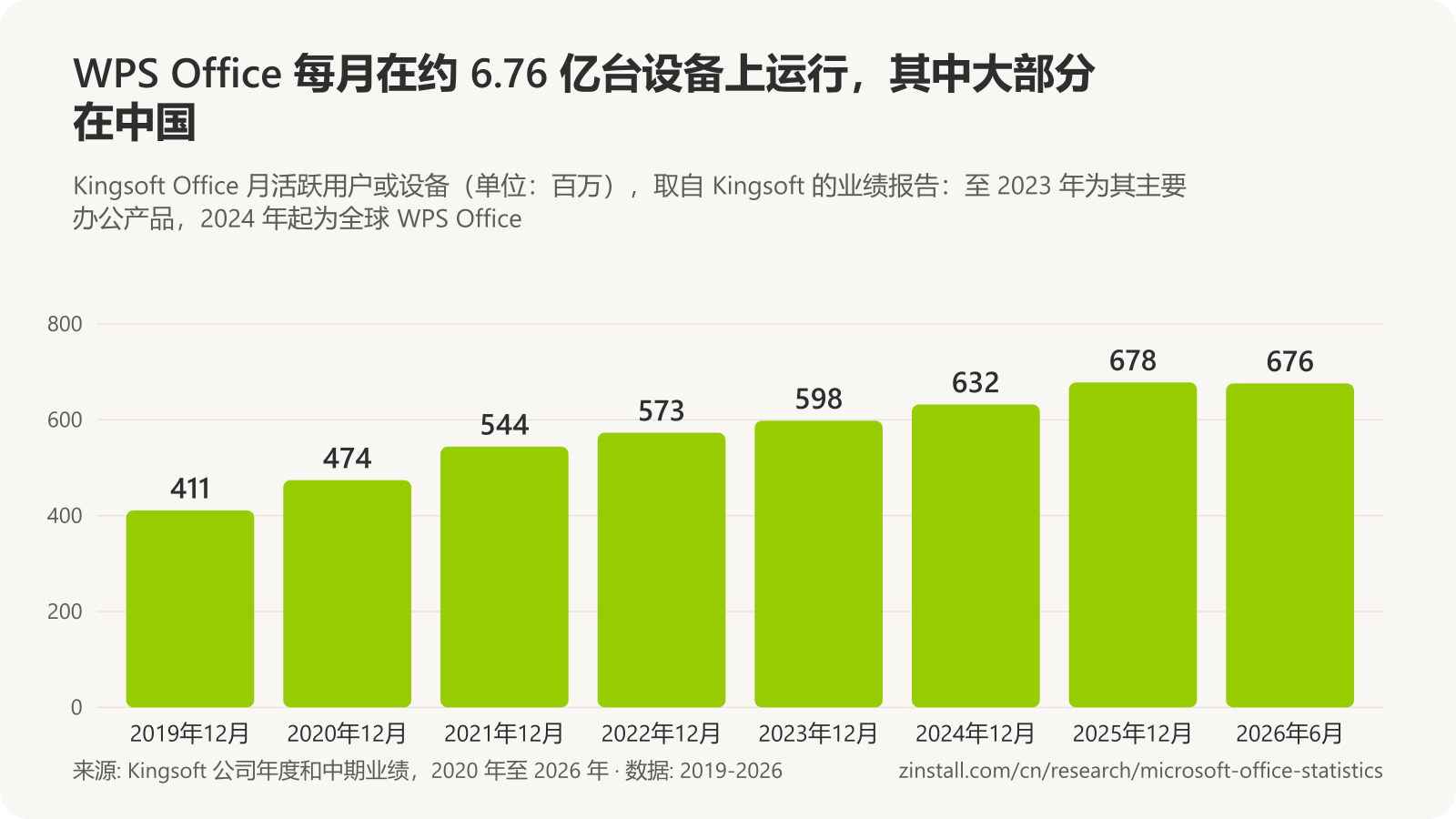 条形图,显示 Kingsoft Office 月活跃用户或设备(单位:百万):2019年12月 411,2020 年 474,2021 年 544,2022 年 573,2023 年 598,2024年12月 632(WPS Office),2025年12月 678,2026年6月 676。
