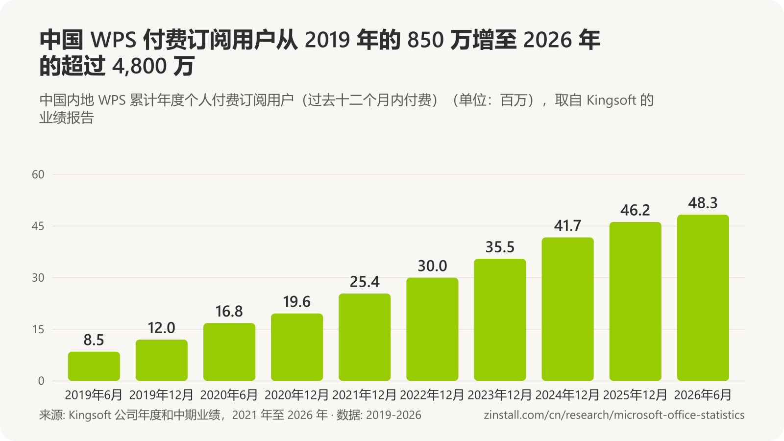条形图,显示中国内地 WPS 个人付费订阅用户(单位:百万):2019年6月 8.5,2019年12月 12.0,2020年6月 16.8,2020年12月 19.6,2021 年 25.4,2022 年 30.0,2023 年 35.5,2024 年 41.7,2025 年 46.2,2026年6月 48.3。