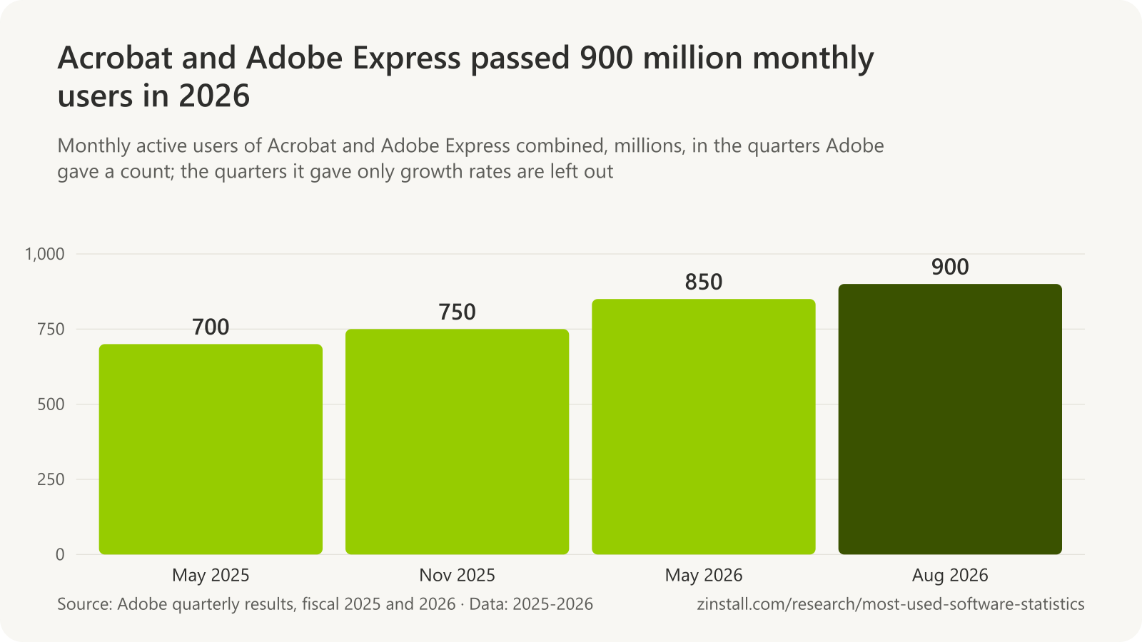 Bar chart of Acrobat and Adobe Express monthly active users: over 700 million in May 2025, over 750 million in November 2025, over 850 million in May 2026 and over 900 million in August 2026.