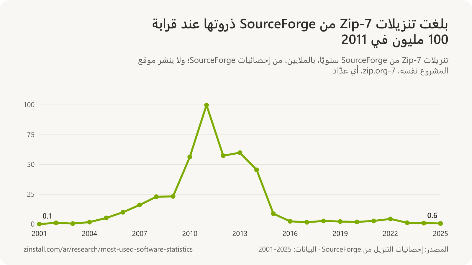 رسم بياني خطي لتنزيلات 7-Zip من SourceForge سنويًا، ارتفعت من مستوى يقارب الصفر في 2001 إلى 99.8 مليون في 2011، ثم انخفضت إلى أقل من 1 مليون سنويًا منذ 2024.
