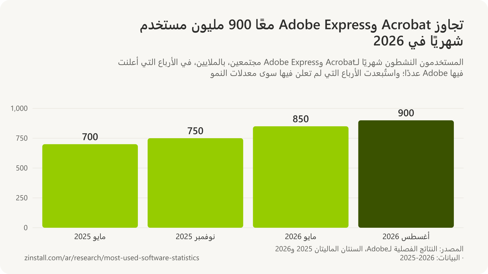 رسم بياني شريطي للمستخدمين النشطين شهريًا لـAcrobat وAdobe Express: أكثر من 700 مليون في مايو 2025، وأكثر من 750 مليونًا في نوفمبر 2025، وأكثر من 850 مليونًا في مايو 2026، وأكثر من 900 مليون في أغسطس 2026.