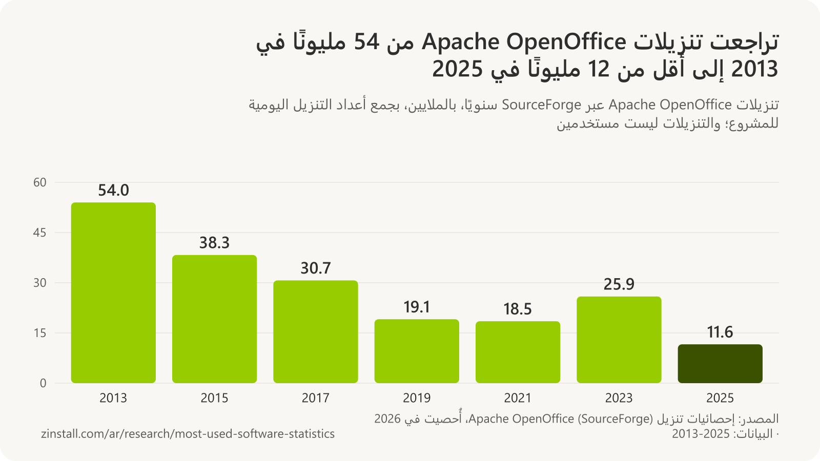 رسم بياني شريطي لتنزيلات Apache OpenOffice سنويًا بالملايين: 54.0 في 2013، و38.3 في 2015، و30.7 في 2017، و19.1 في 2019، و18.5 في 2021، و25.9 في 2023، و11.6 في 2025.