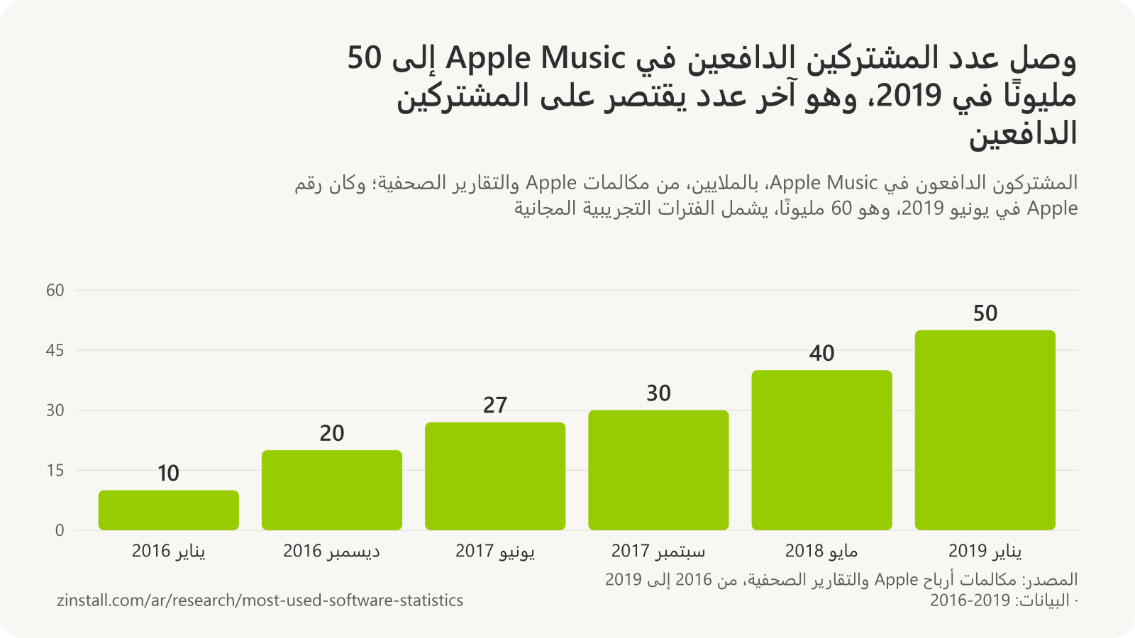 رسم بياني شريطي للمشتركين الدافعين في Apple Music بالملايين: 10 في يناير 2016، و20 في ديسمبر 2016، و27 في يونيو 2017، و30 في سبتمبر 2017، و40 في مايو 2018، و50 في يناير 2019.