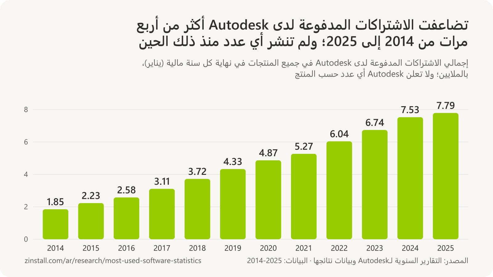 رسم بياني شريطي لإجمالي الاشتراكات المدفوعة لدى Autodesk بالملايين، من 1.85 في يناير 2014 إلى 7.79 في يناير 2025.