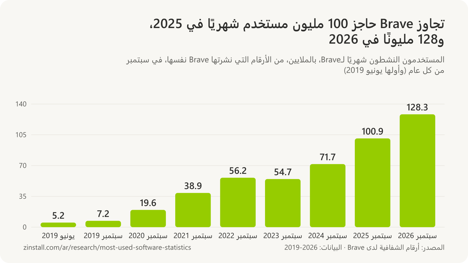رسم بياني شريطي للمستخدمين النشطين شهريًا لـBrave بالملايين: 5.2 في يونيو 2019، و7.2 في سبتمبر 2019، و19.6 في 2020، و38.9 في 2021، و56.2 في 2022، و54.7 في 2023، و71.7 في 2024، و100.9 في 2025، و128.3 في 2026.