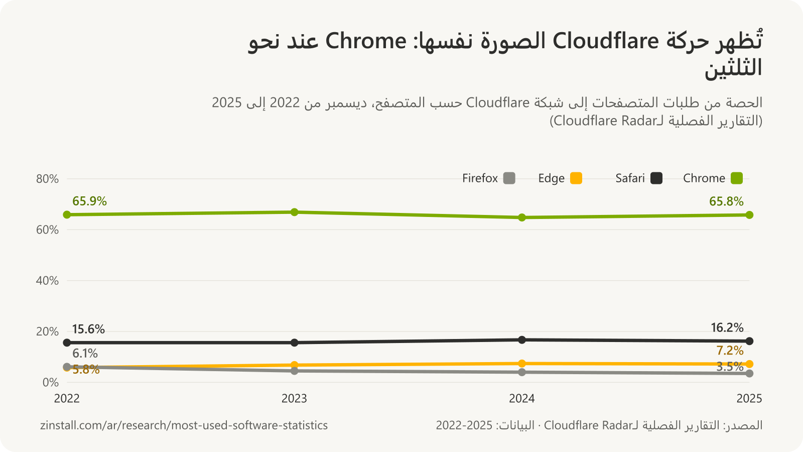 رسم بياني خطي لحصص المتصفحات من الطلبات إلى شبكة Cloudflare في ديسمبر من كل عام من 2022 إلى 2025: Chrome بين 64.8% و66.9%، ويأتي Safari وEdge وFirefox بعده بفارق كبير.