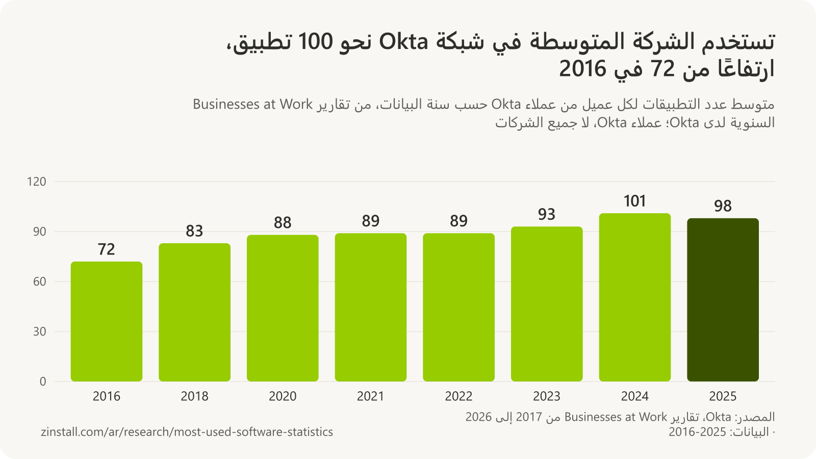 رسم بياني شريطي لمتوسط عدد التطبيقات لكل عميل من عملاء Okta: 72 في 2016، و83 في 2018، و88 في 2020، و89 في 2021 و2022، و93 في 2023، و101 في 2024، و98 في 2025.