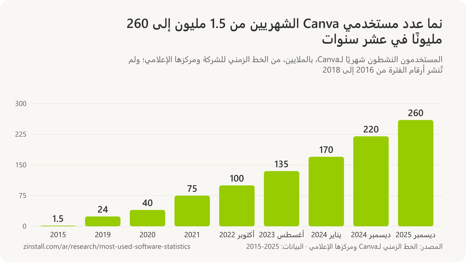 رسم بياني شريطي للمستخدمين النشطين شهريًا لـCanva بالملايين: 1.5 في 2015، و24 في 2019، و40 في 2020، و75 في 2021، و100 في أكتوبر 2022، و135 في أغسطس 2023، و170 في يناير 2024، و220 في ديسمبر 2024، و260 في ديسمبر 2025.