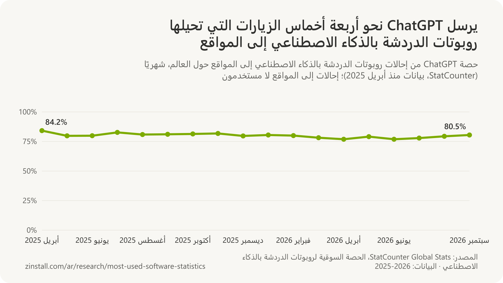 رسم بياني خطي لحصة ChatGPT من إحالات روبوتات الدردشة بالذكاء الاصطناعي إلى المواقع من أبريل 2025 إلى سبتمبر 2026، بين 76.9% و84.2%، و80.5% في سبتمبر 2026.
