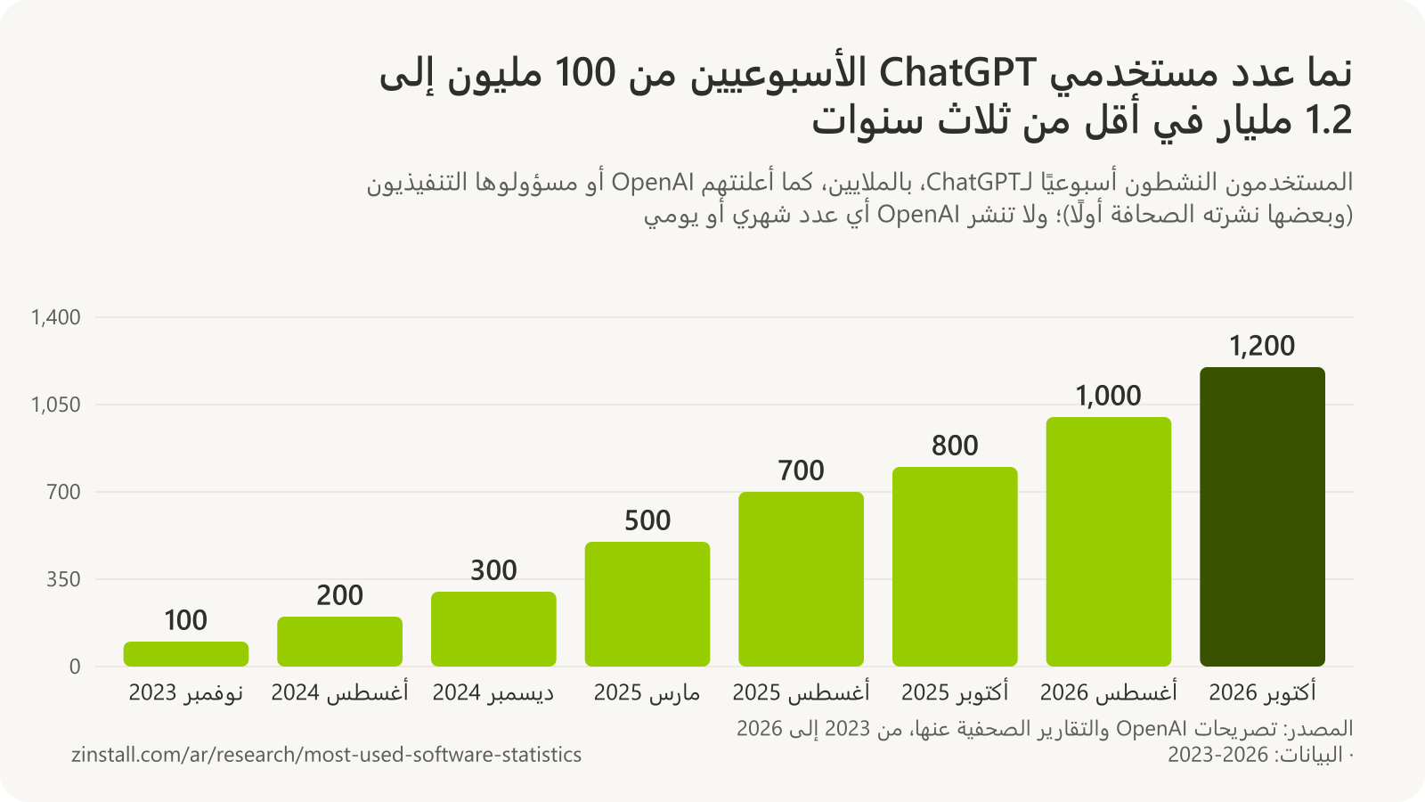 رسم بياني شريطي للمستخدمين النشطين أسبوعيًا لـChatGPT بالملايين: 100 في نوفمبر 2023، و200 في أغسطس 2024، و300 في ديسمبر 2024، و500 في مارس 2025، و700 في أغسطس 2025، و800 في أكتوبر 2025، و1,000 في أغسطس 2026، و1,200 في أكتوبر 2026.