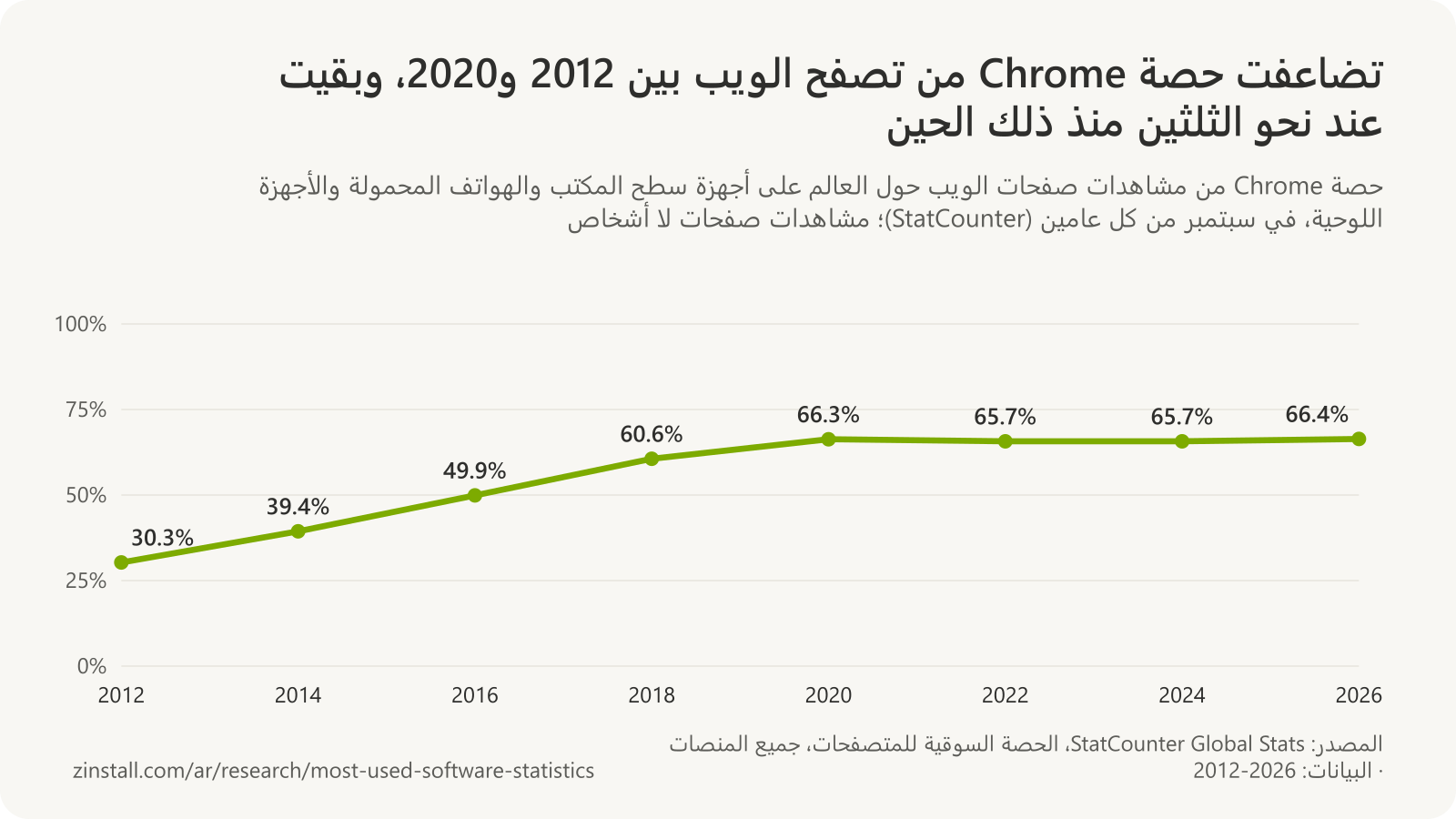 رسم بياني خطي لحصة Chrome من مشاهدات صفحات الويب حول العالم في شهر سبتمبر: 30.3% في 2012، و39.4% في 2014، و49.9% في 2016، و60.6% في 2018، و66.3% في 2020، و65.7% في 2022، و65.7% في 2024، و66.4% في 2026.