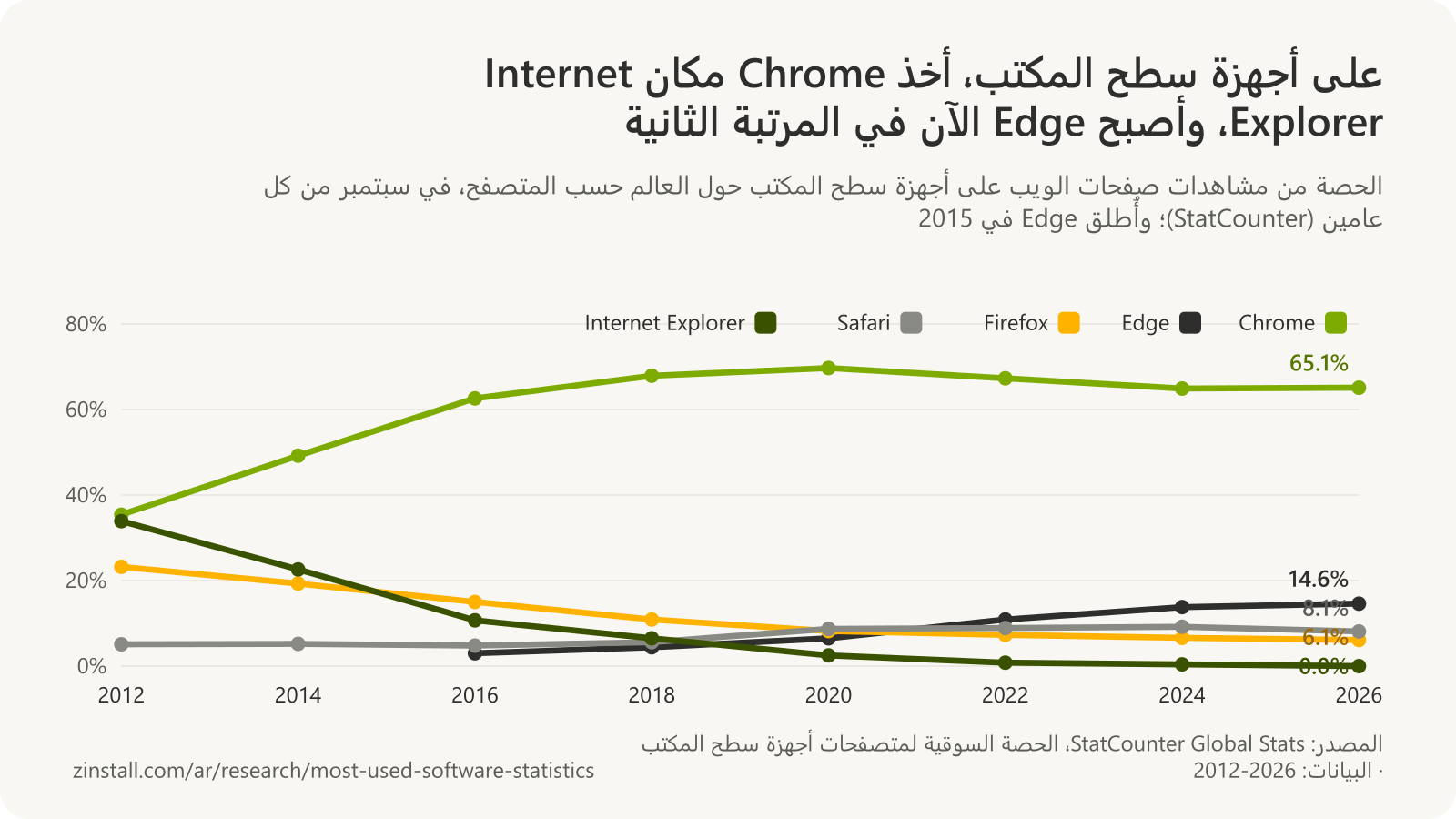 رسم بياني خطي لحصص المتصفحات على أجهزة سطح المكتب من 2012 إلى 2026: ارتفع Chrome من 35% إلى 65%، وانخفض Internet Explorer من 34% إلى ما يقارب الصفر، وانخفض Firefox من 23% إلى 6%، وارتفع Edge إلى 15%، وبقي Safari بين 5% و9%.