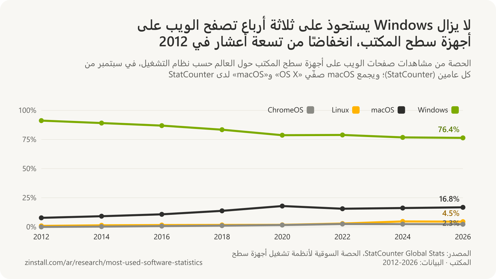 رسم بياني خطي لحصص أنظمة تشغيل أجهزة سطح المكتب من 2012 إلى 2026: انخفض Windows من 91% إلى 76%، وارتفع macOS من 8% إلى 17%، وLinux من 1% إلى 4.5%، وChromeOS من نسبة تقارب الصفر إلى 2.3%.