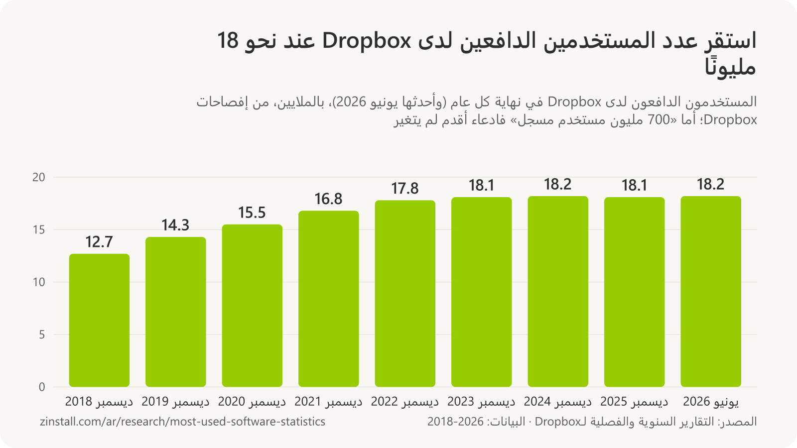 رسم بياني شريطي للمستخدمين الدافعين لدى Dropbox بالملايين: 12.7 في نهاية 2018، و14.3 في 2019، و15.5 في 2020، و16.8 في 2021، و17.8 في 2022، و18.1 في 2023، و18.2 في 2024، و18.1 في 2025، و18.2 في يونيو 2026.