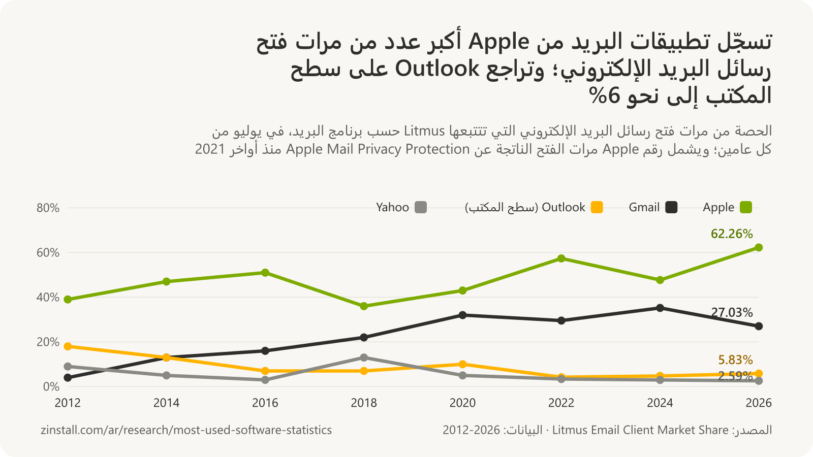 رسم بياني خطي لحصص برامج البريد الإلكتروني من مرات الفتح التي تتتبعها Litmus من 2012 إلى 2026: Apple بين 39% و62%، وGmail من 4% إلى 27%، وOutlook على سطح المكتب من 18% إلى 6%، وYahoo من 9% إلى 3%.