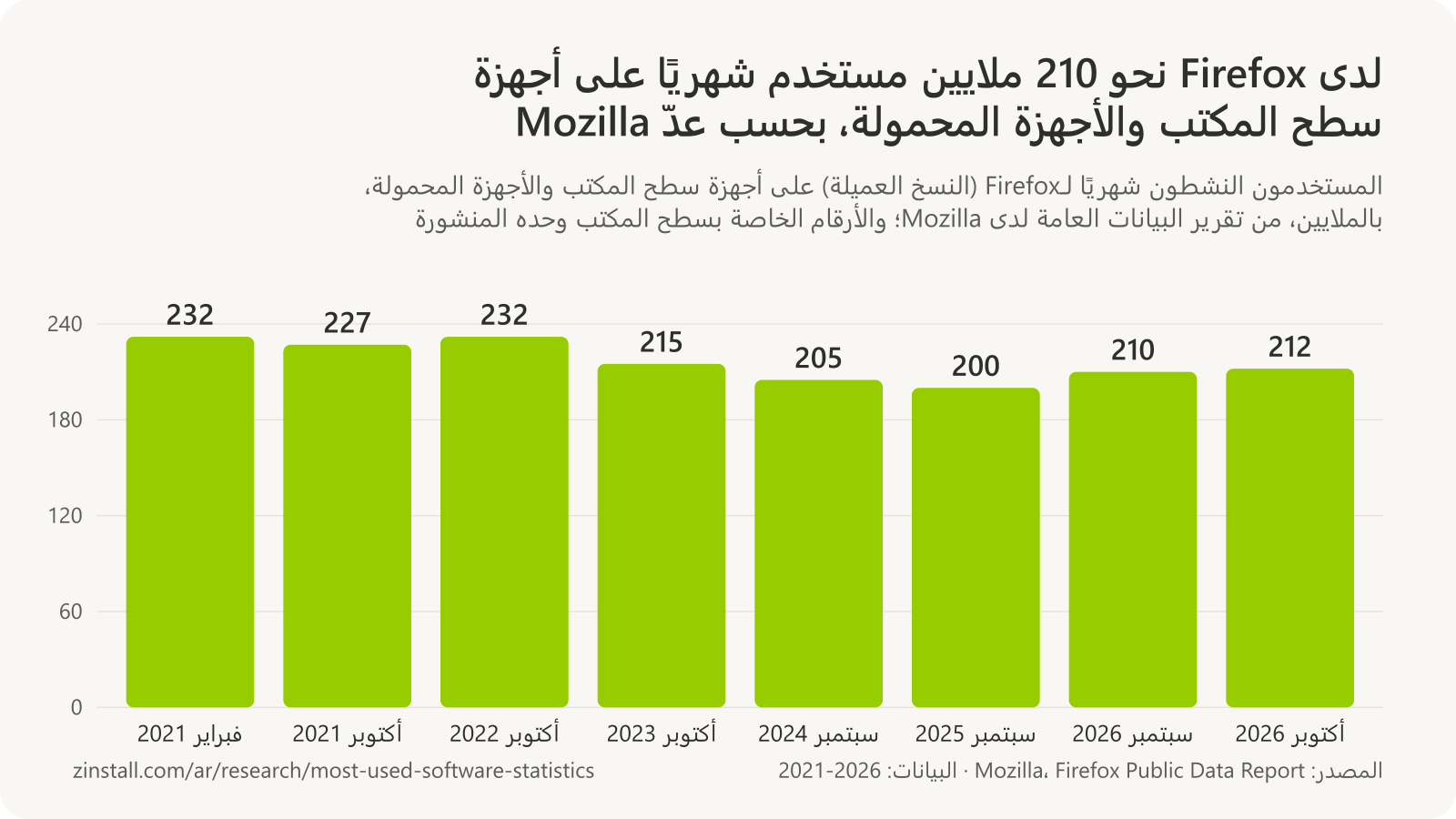 رسم بياني شريطي للمستخدمين النشطين شهريًا لـFirefox على أجهزة سطح المكتب والأجهزة المحمولة بالملايين: 232 في فبراير 2021، و227 في أكتوبر 2021، و232 في أكتوبر 2022، و215 في أكتوبر 2023، و205 في سبتمبر 2024، و200 في سبتمبر 2025، و210 في سبتمبر 2026، و212 في أكتوبر 2026.