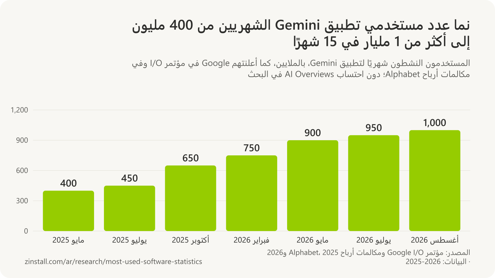 رسم بياني شريطي للمستخدمين النشطين شهريًا لتطبيق Gemini بالملايين: 400 في مايو 2025، و450 في يوليو 2025، و650 في أكتوبر 2025، و750 في فبراير 2026، و900 في مايو 2026، و950 في يوليو 2026، و1,000 في أغسطس 2026.