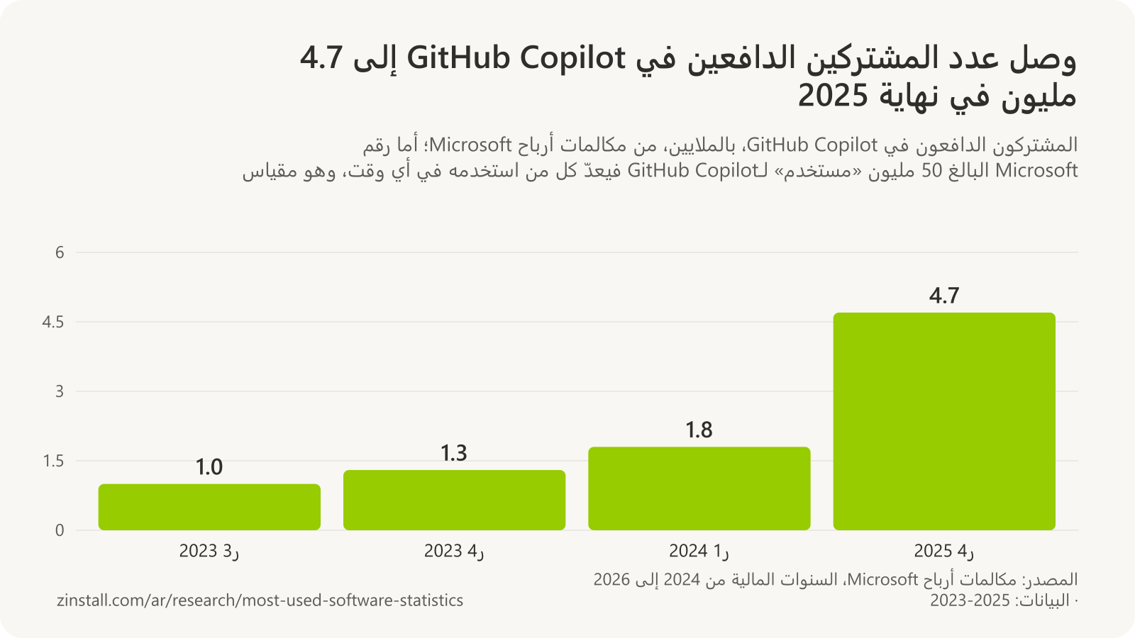 رسم بياني شريطي للمشتركين الدافعين في GitHub Copilot بالملايين: 1.0 في الربع الـ3 من 2023، و1.3 في الربع الـ4 من 2023، و1.8 في الربع الـ1 من 2024، و4.7 في الربع الـ4 من 2025.
