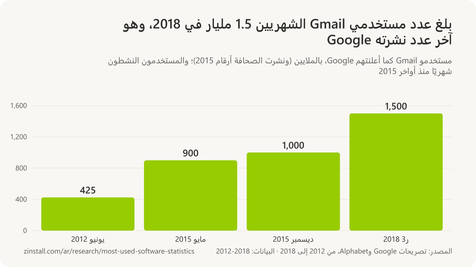رسم بياني شريطي لمستخدمي Gmail بالملايين: 425 في يونيو 2012، و900 في مايو 2015، و1,000 في أواخر 2015، و1,500 في الربع الثالث من 2018.