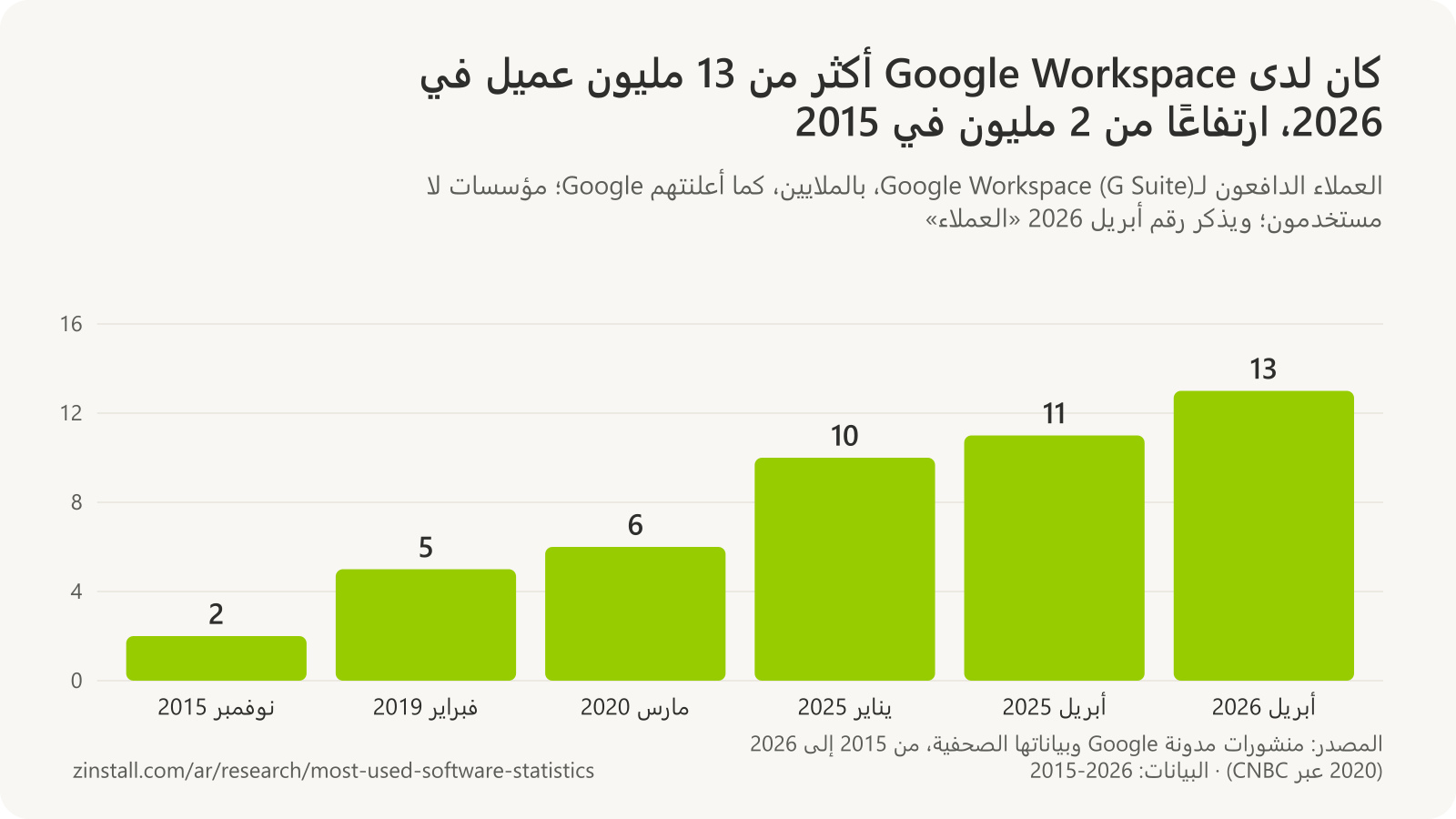 رسم بياني شريطي للعملاء الدافعين لـGoogle Workspace بالملايين: 2 في نوفمبر 2015، و5 في فبراير 2019، و6 في مارس 2020، و10 في يناير 2025، و11 في أبريل 2025، و13 في أبريل 2026.