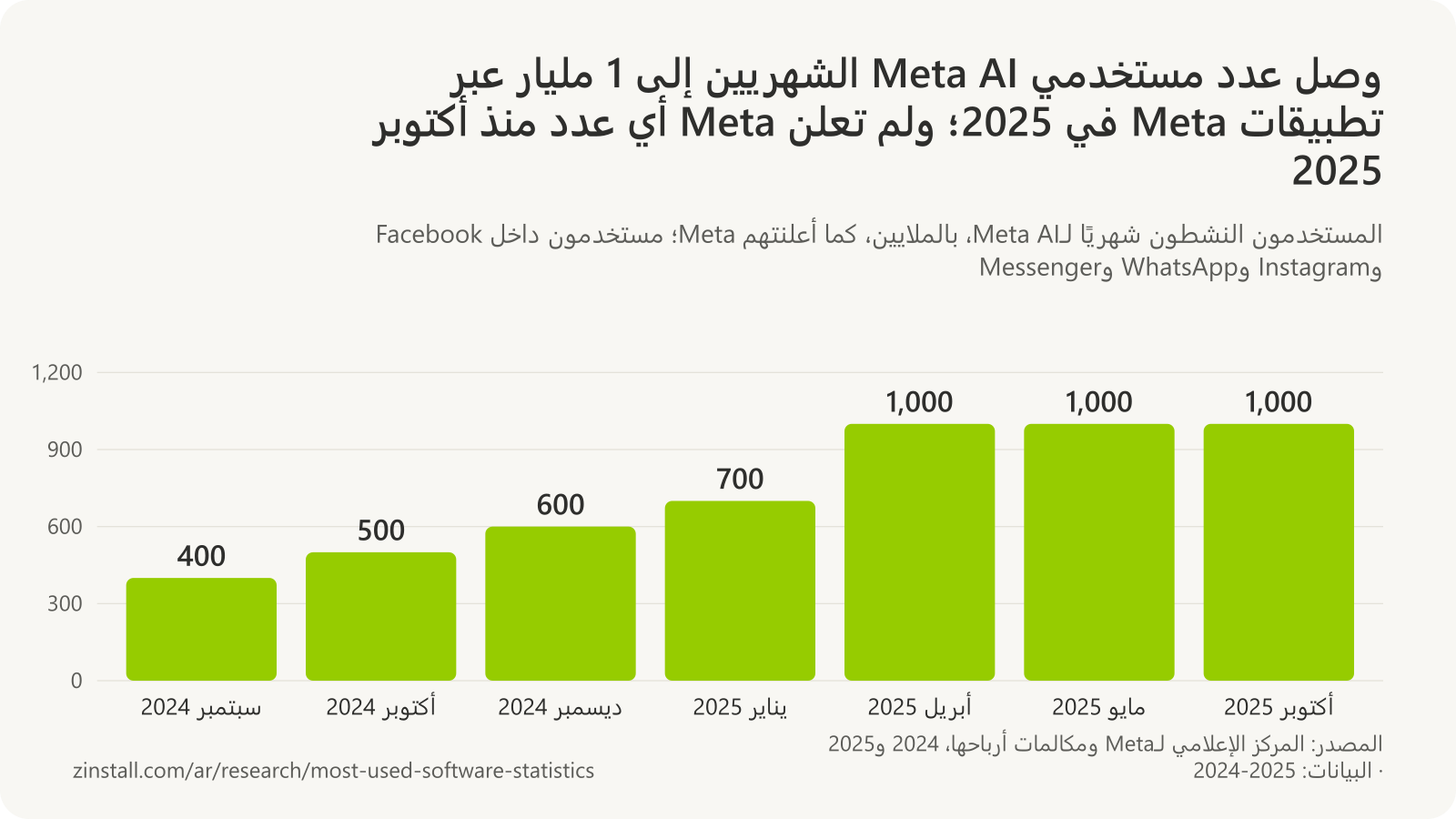 رسم بياني شريطي للمستخدمين النشطين شهريًا لـMeta AI بالملايين: 400 في سبتمبر 2024، و500 في أكتوبر 2024، و600 في ديسمبر 2024، و700 في يناير 2025، وقرابة 1,000 في أبريل 2025، و1,000 في مايو وأكتوبر 2025.