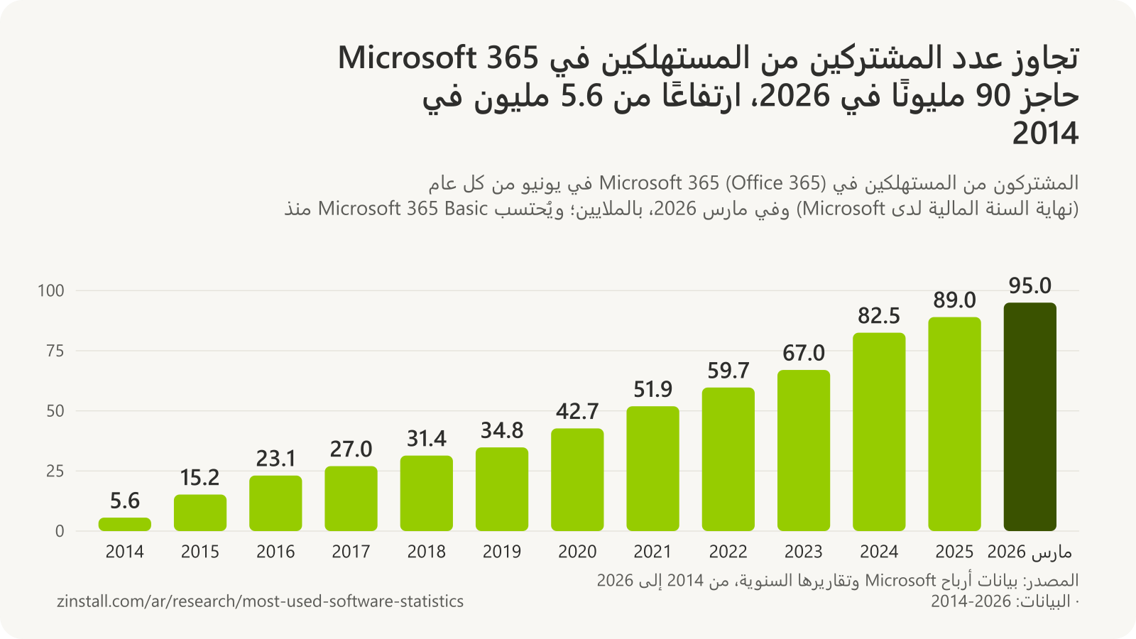 رسم بياني شريطي للمشتركين من المستهلكين في Microsoft 365 في يونيو من كل عام، بالملايين: 5.6 في 2014، و15.2 في 2015، و23.1 في 2016، و27.0 في 2017، و31.4 في 2018، و34.8 في 2019، و42.7 في 2020، و51.9 في 2021، و59.7 في 2022، و67.0 في 2023، و82.5 في 2024 (مع خطة Basic)، و89.0 في 2025، وقرابة 95 مليونًا في مارس 2026.
