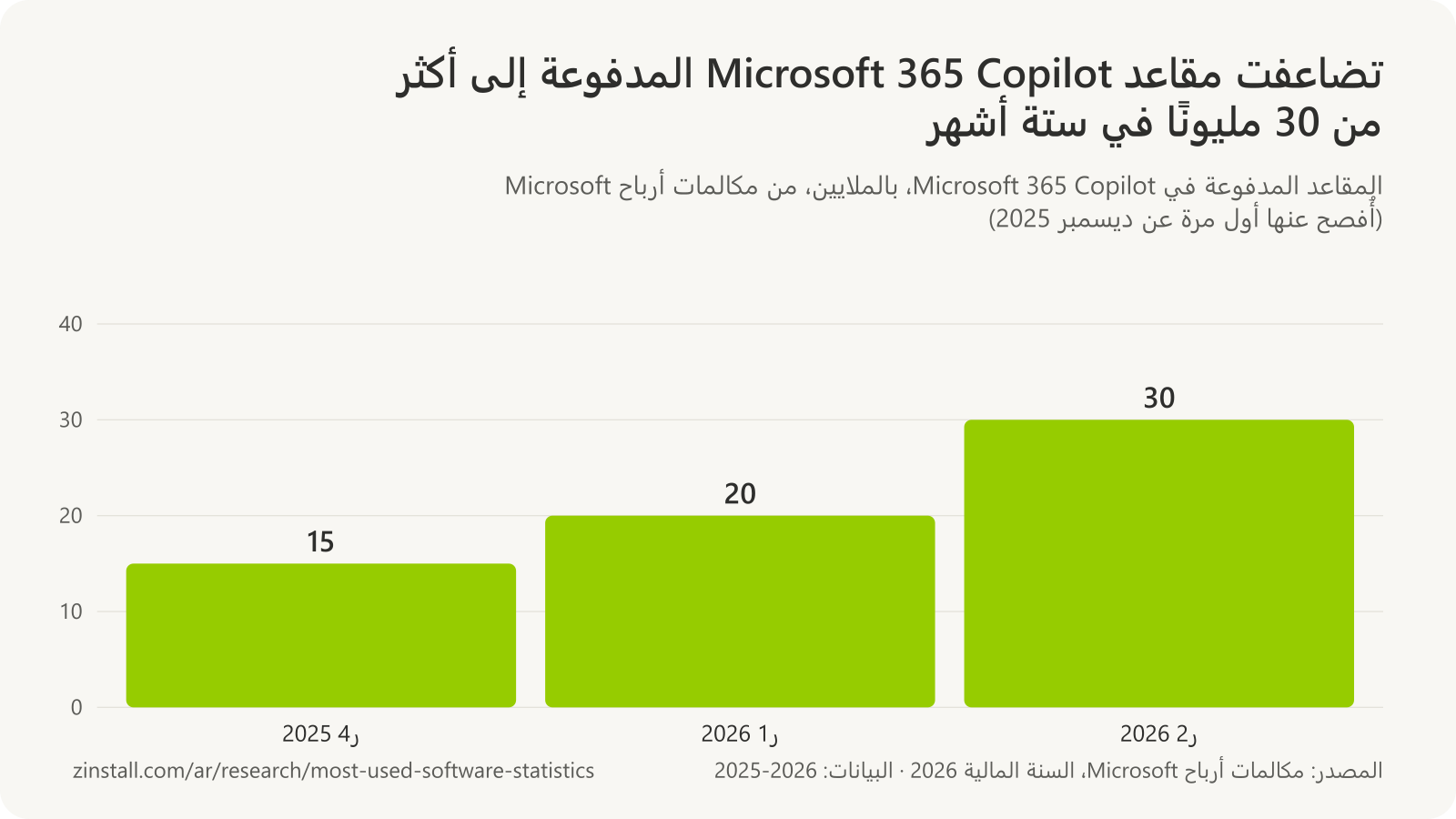 رسم بياني شريطي للمقاعد المدفوعة في Microsoft 365 Copilot بالملايين: 15 في نهاية 2025، وأكثر من 20 في مارس 2026، وأكثر من 30 في يونيو 2026.