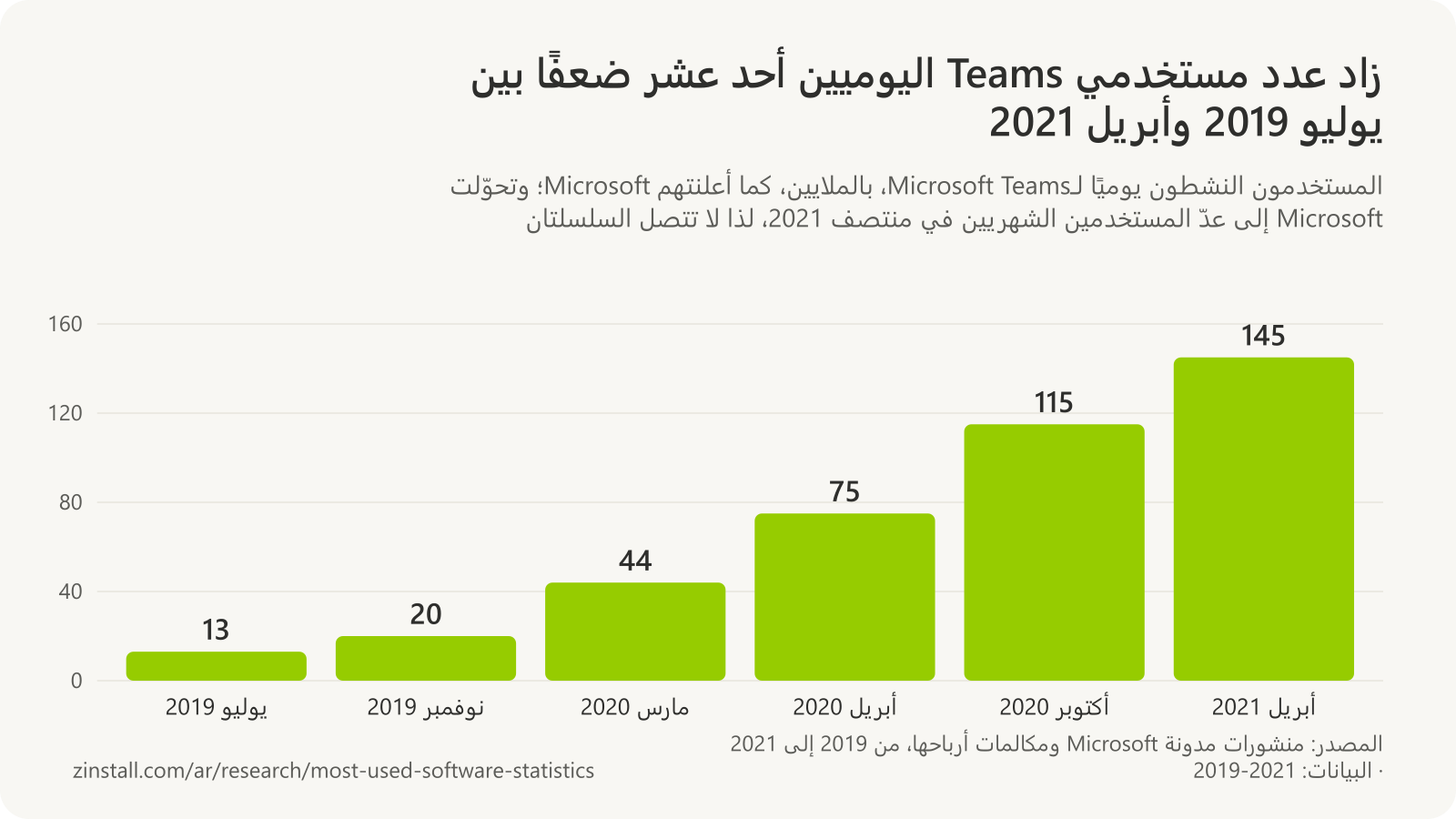 رسم بياني شريطي للمستخدمين النشطين يوميًا لـMicrosoft Teams بالملايين: 13 في يوليو 2019، و20 في نوفمبر 2019، و44 في مارس 2020، و75 في أبريل 2020، و115 في أكتوبر 2020، و145 في أبريل 2021.