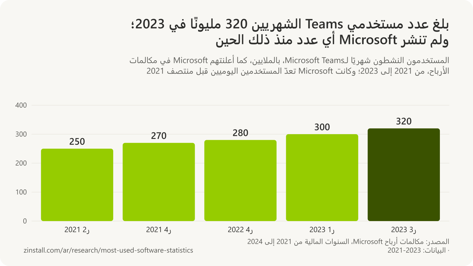 رسم بياني شريطي للمستخدمين النشطين شهريًا لـMicrosoft Teams: قرابة 250 مليونًا في منتصف 2021، وأكثر من 270 مليونًا في نهاية 2021، وأكثر من 280 مليونًا في نهاية 2022، وأكثر من 300 مليون في أوائل 2023، وأكثر من 320 مليونًا في الربع الثالث من 2023.