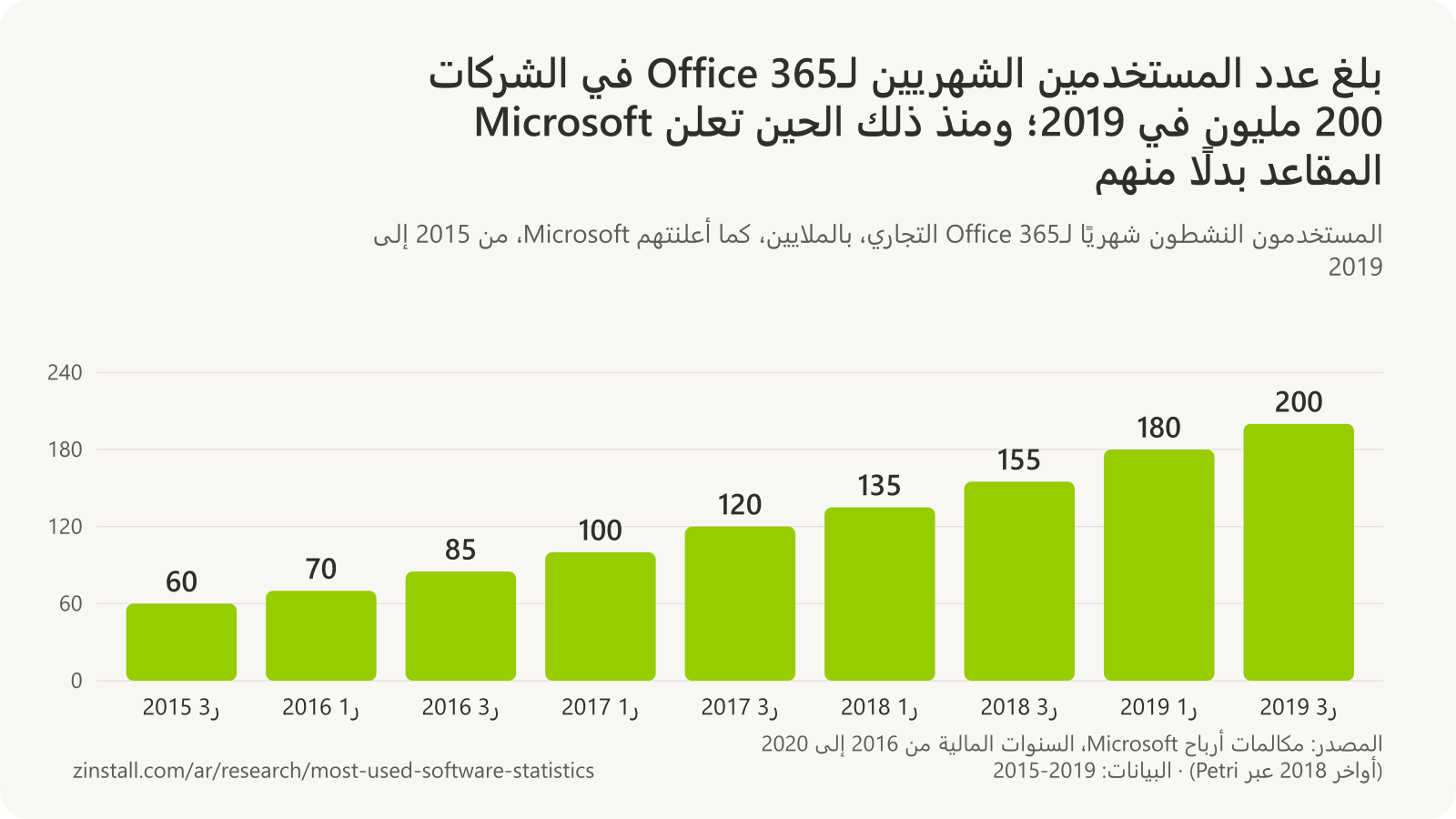 رسم بياني شريطي للمستخدمين النشطين شهريًا لـOffice 365 التجاري بالملايين: 60 في أواخر 2015، و70 في أوائل 2016، و85 في أواخر 2016، و100 في أوائل 2017، و120 في أواخر 2017، و135 في أوائل 2018، و155 في أواخر 2018، و180 في أوائل 2019، و200 في أواخر 2019.