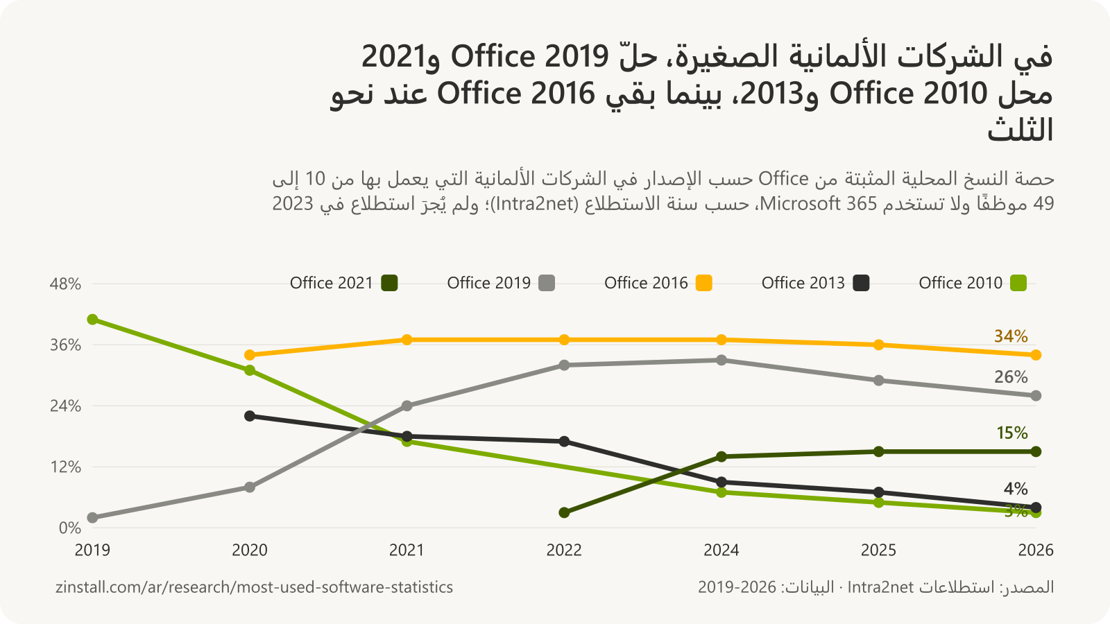 رسم بياني خطي لإصدارات Office في الشركات الألمانية الصغيرة: انخفض Office 2010 من 41% في 2019 إلى 3% في 2026، وOffice 2013 من 22% في 2020 إلى 4%، وبقي Office 2016 بين 34% و37%، وارتفع Office 2019 من 2% إلى ذروة بلغت 33% في 2024 ثم 26% في 2026، وارتفع Office 2021 من 3% في 2022 إلى 15%.