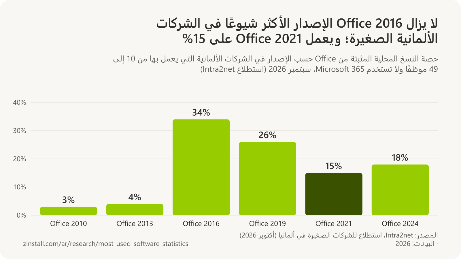 رسم بياني شريطي لإصدارات Office على أجهزة الكمبيوتر العاملة بـOffice المحلي في الشركات الألمانية الصغيرة في سبتمبر 2026: Office 2010 بنسبة 3%، وOffice 2013 بنسبة 4%، وOffice 2016 بنسبة 34%، وOffice 2019 بنسبة 26%، وOffice 2021 بنسبة 15%، وOffice 2024 بنسبة 18%.